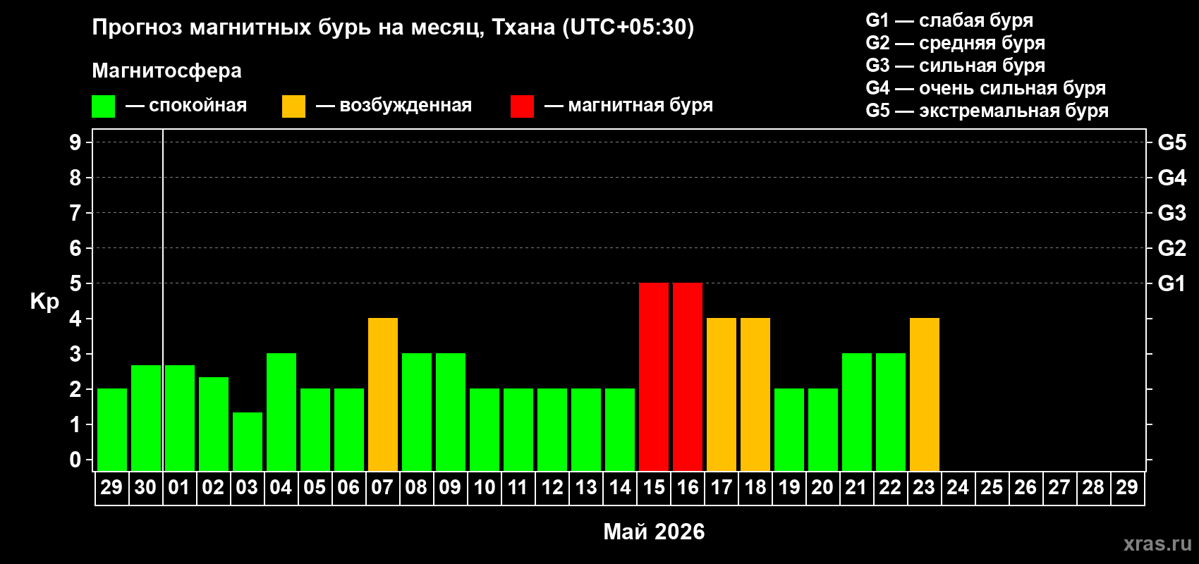 Прогноз максимального суточного геомагнитного индекса&nbsp;Kp на <b>1 месяц</b> (31 день) <b>с 29 апреля по 29 мая 2026 г</b>