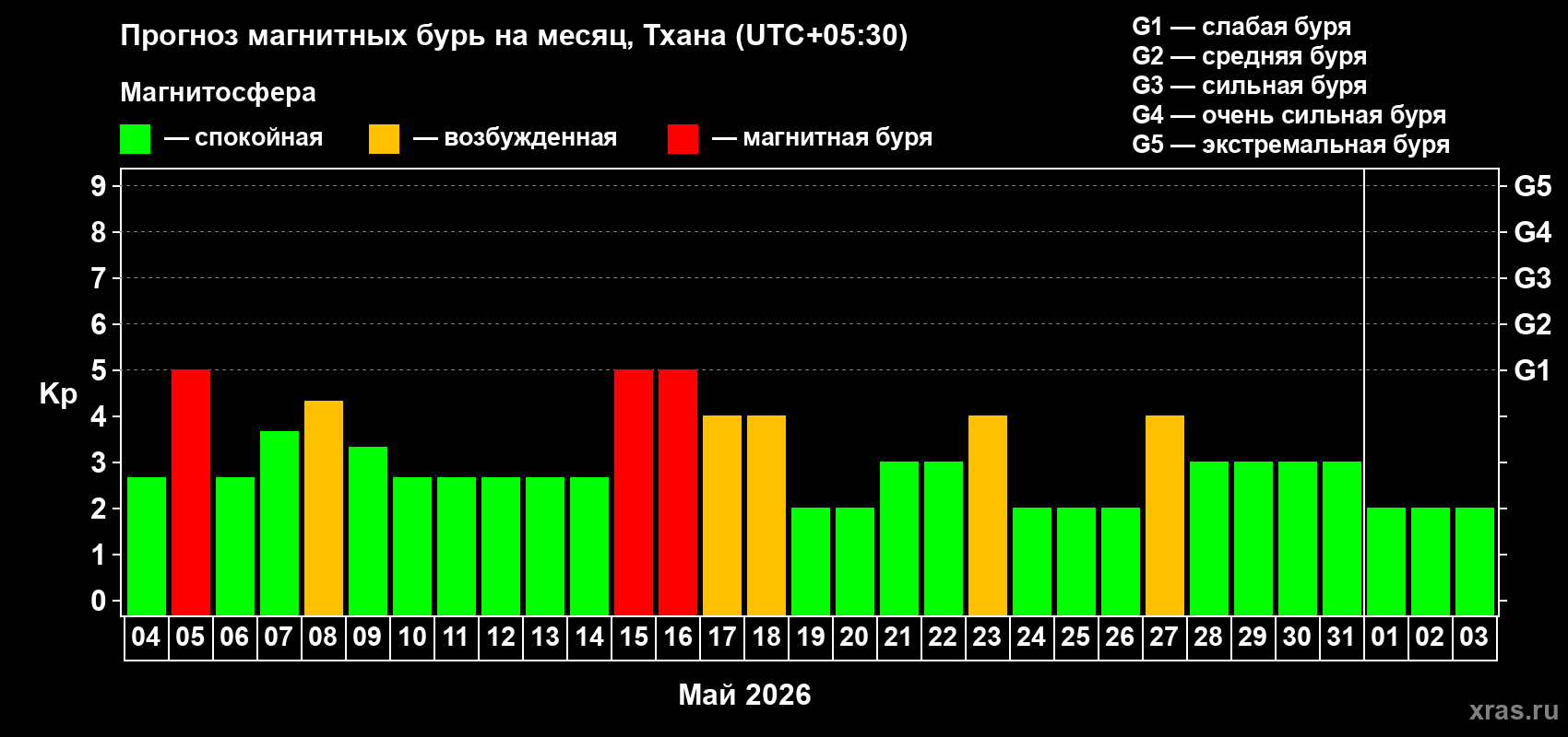 Прогноз максимального суточного геомагнитного индекса&nbsp;Kp на <b>1 месяц</b> (31 день) <b>с 04 мая по 03 июня 2026 г</b>