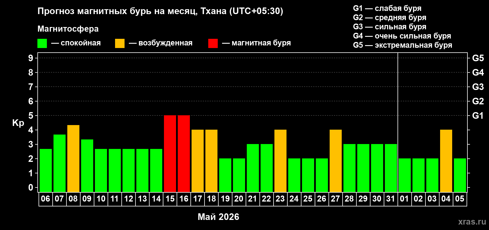 Прогноз максимального суточного геомагнитного индекса&nbsp;Kp на <b>1 месяц</b> (31 день) <b>с 06 мая по 05 июня 2026 г</b>