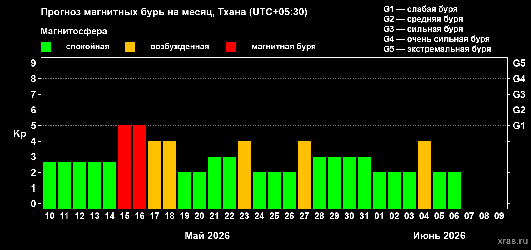 Прогноз максимального суточного геомагнитного индекса&nbsp;Kp на <b>1 месяц</b> (31 день) <b>с 10 мая по 09 июня 2026 г</b>