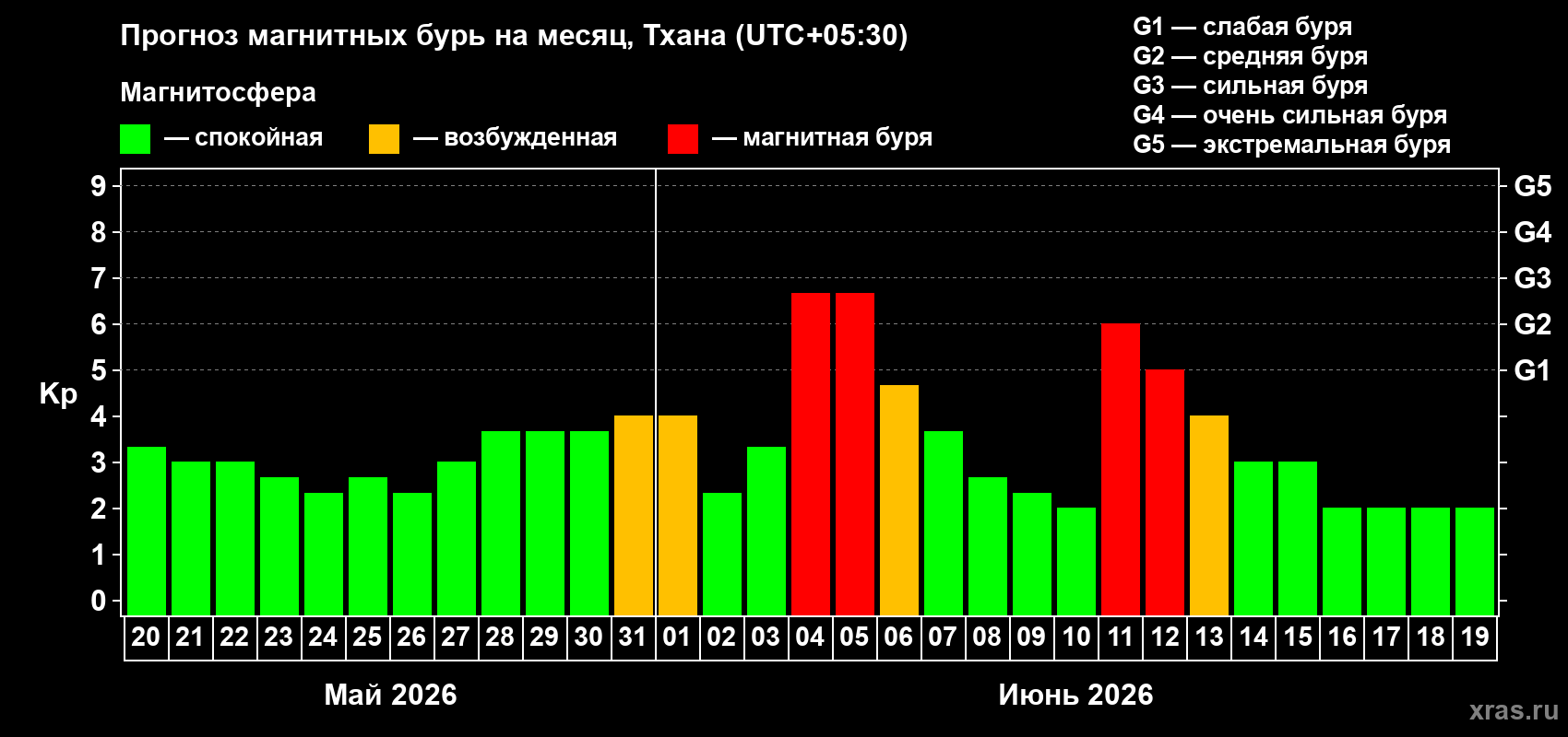 Прогноз максимального суточного геомагнитного индекса Kp на <b>1 месяц</b> (31 день) <b>с 20 мая по 19 июня 2026 г</b>