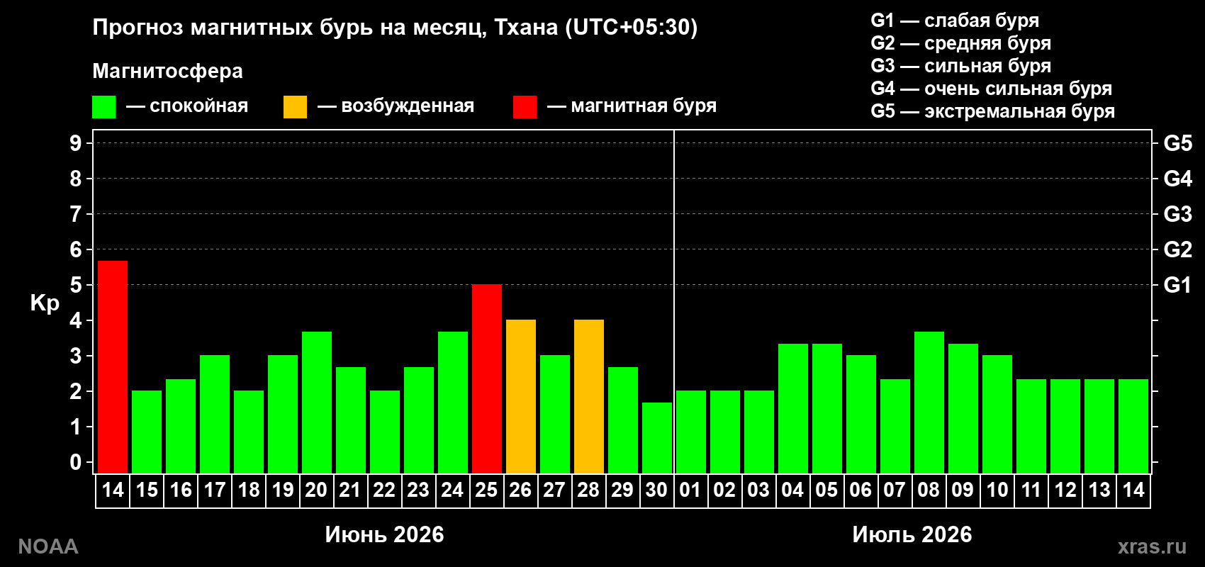 Прогноз максимального суточного геомагнитного индекса&nbsp;Kp на <b>1 месяц</b> (31 день) <b>с 14 июня по 14 июля 2026 г</b>