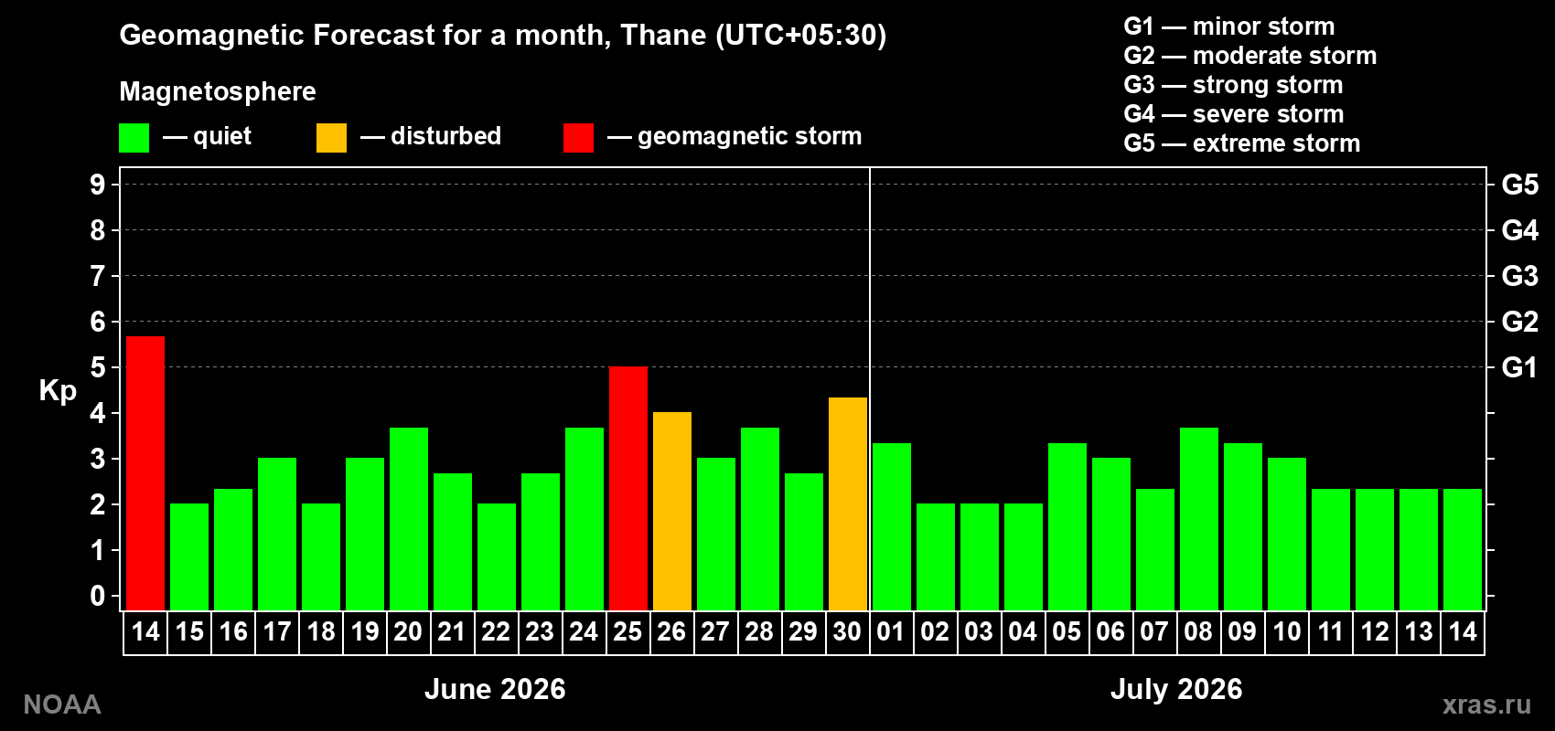 Forecast of the daily maximal value of geomagnetic index&nbsp;Kp for <b>1 month</b> (31 days) <b>from Jun 14, 2026 to Jul 14, 2026</b>