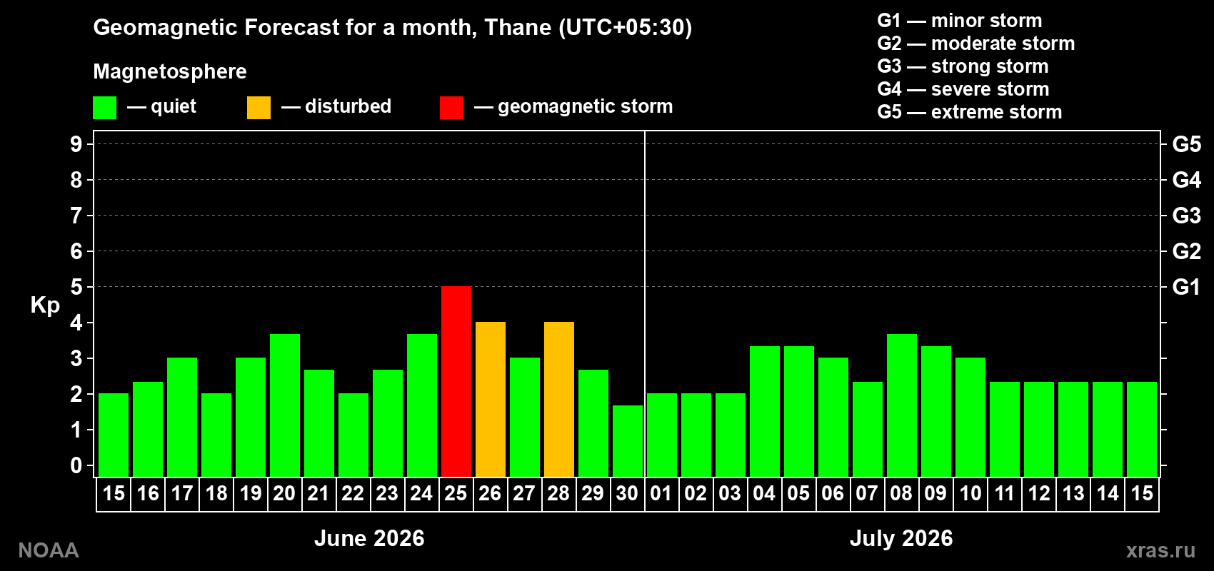 Forecast of the daily maximal value of geomagnetic index&nbsp;Kp for <b>1 month</b> (31 days) <b>from Jun 15, 2026 to Jul 15, 2026</b>