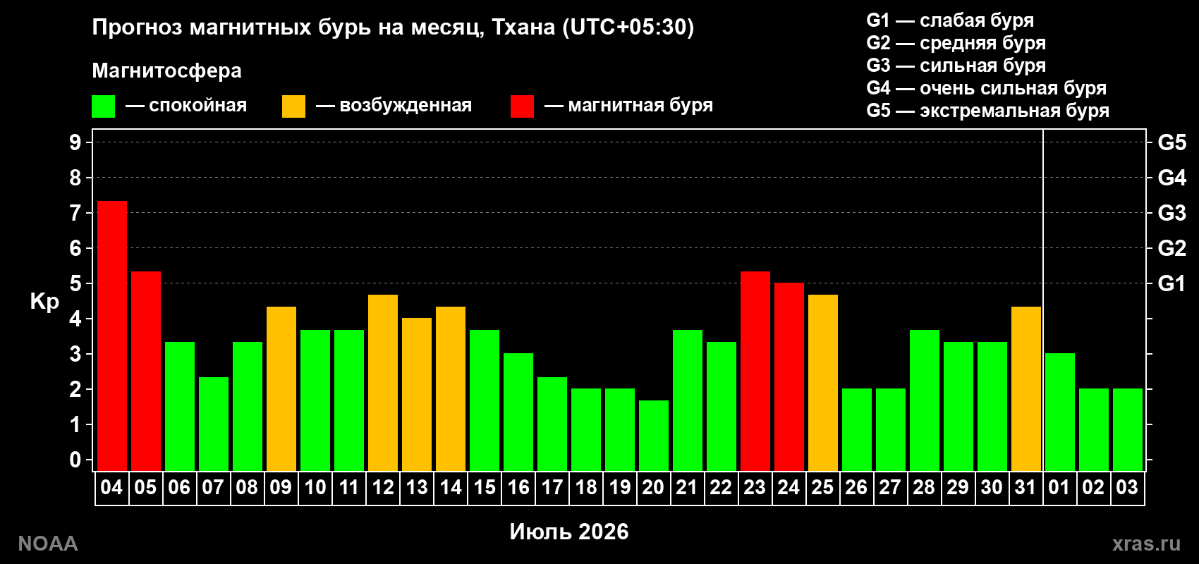 Прогноз геомагнитного индекса Kp на следующий месяц