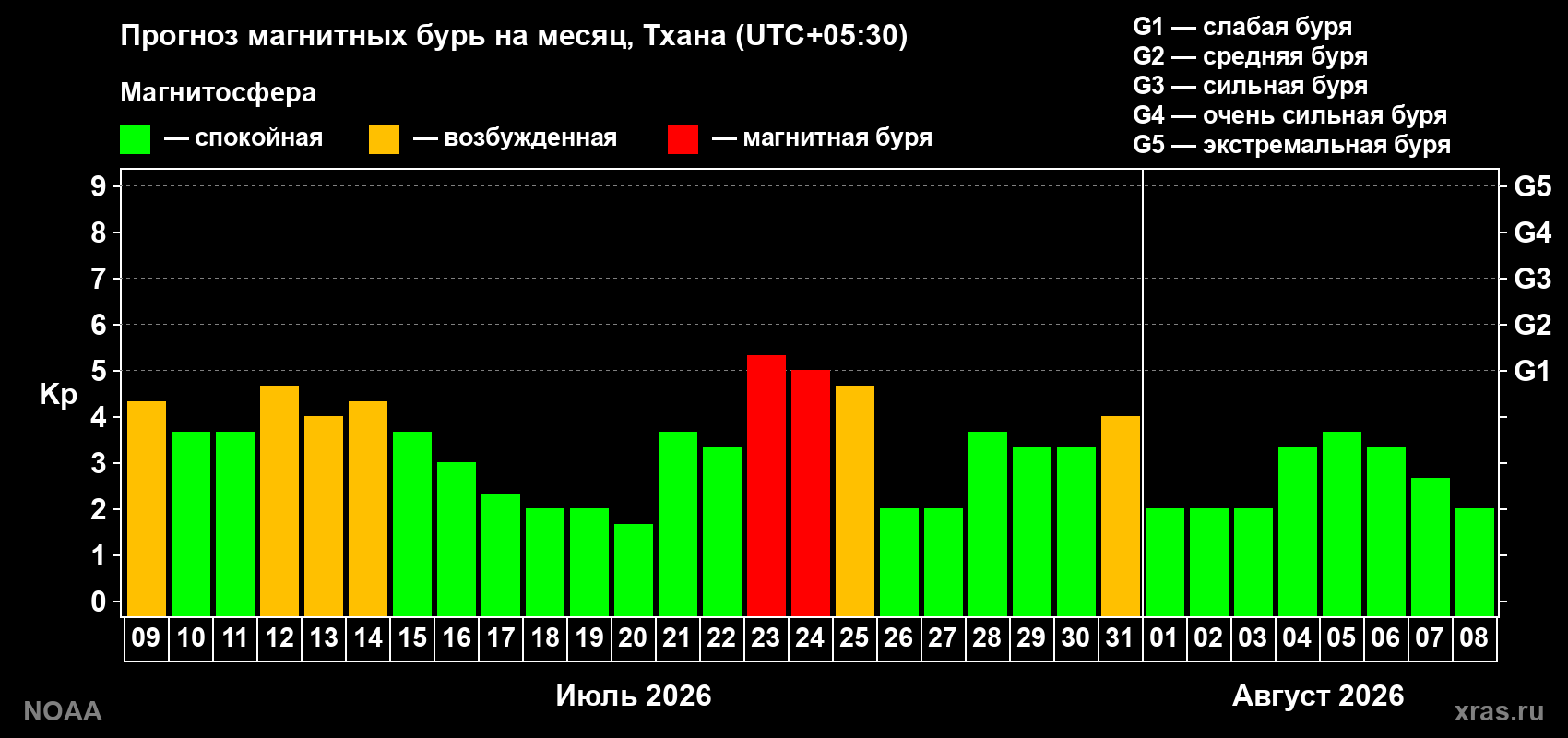 Прогноз геомагнитного индекса Kp на следующий месяц