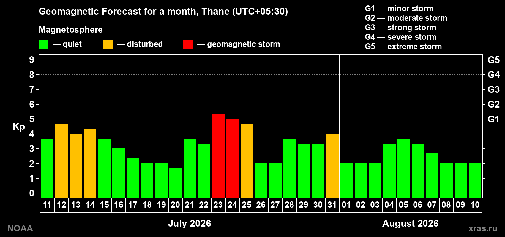 Geomagnetic index Kp forecast for the next month