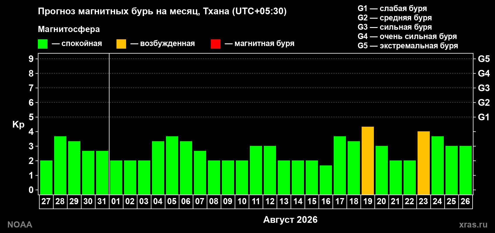 Прогноз геомагнитного индекса Kp на следующий месяц
