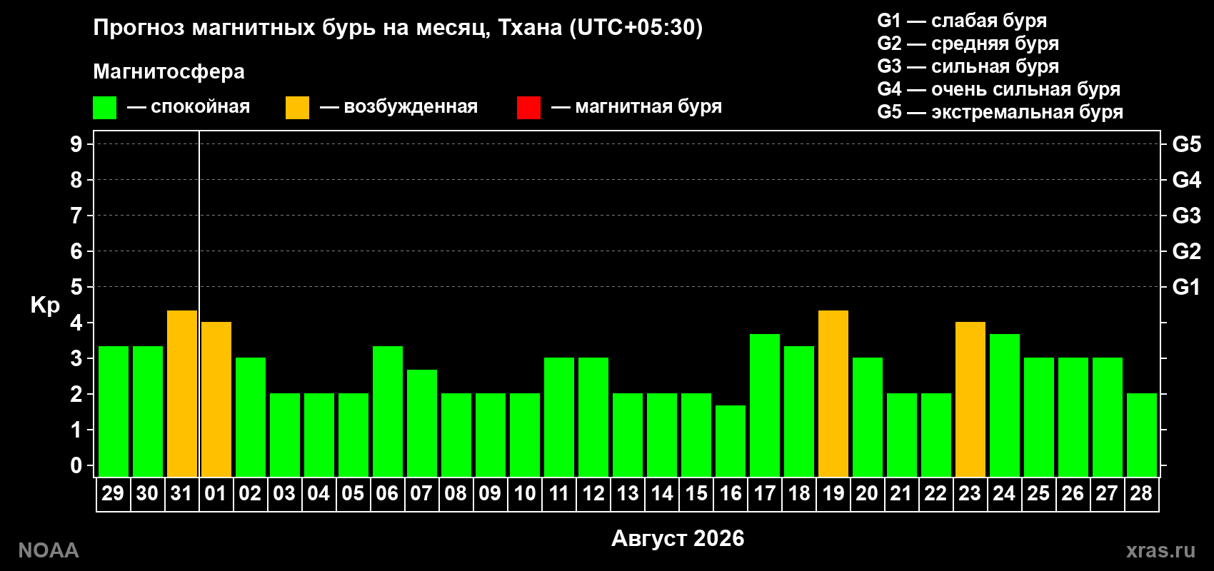 Прогноз геомагнитного индекса Kp на следующий месяц