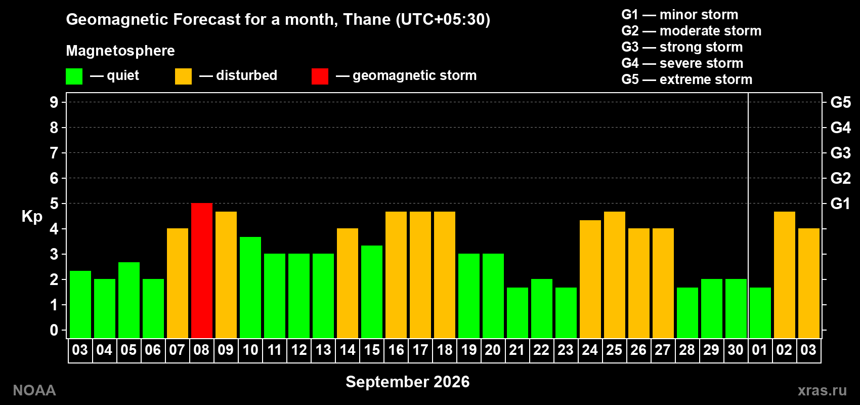 Geomagnetic index Kp forecast for the next month