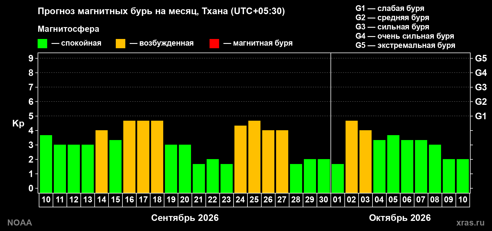 Прогноз геомагнитного индекса Kp на следующий месяц