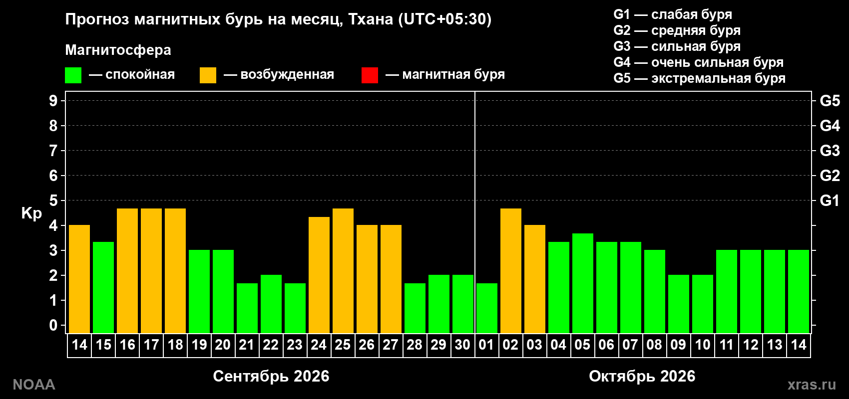 Прогноз геомагнитного индекса Kp на следующий месяц