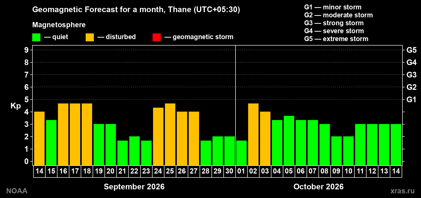 Geomagnetic index Kp forecast for the next month