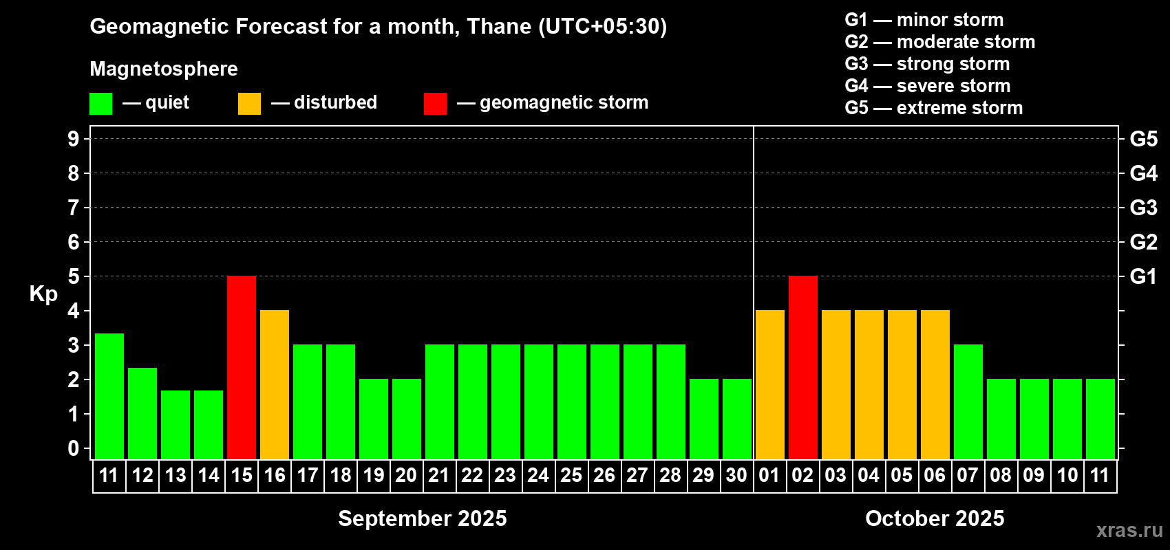 Forecast of the daily maximal value of geomagnetic index Kp for <b>1 month</b> (31 days) <b></b>