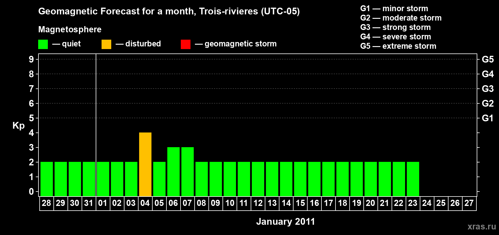 Forecast of the daily maximal value of geomagnetic index Kp for <b>1 month</b> (31 days) <b>from Dec 28, 2010 to Jan 27, 2011</b>