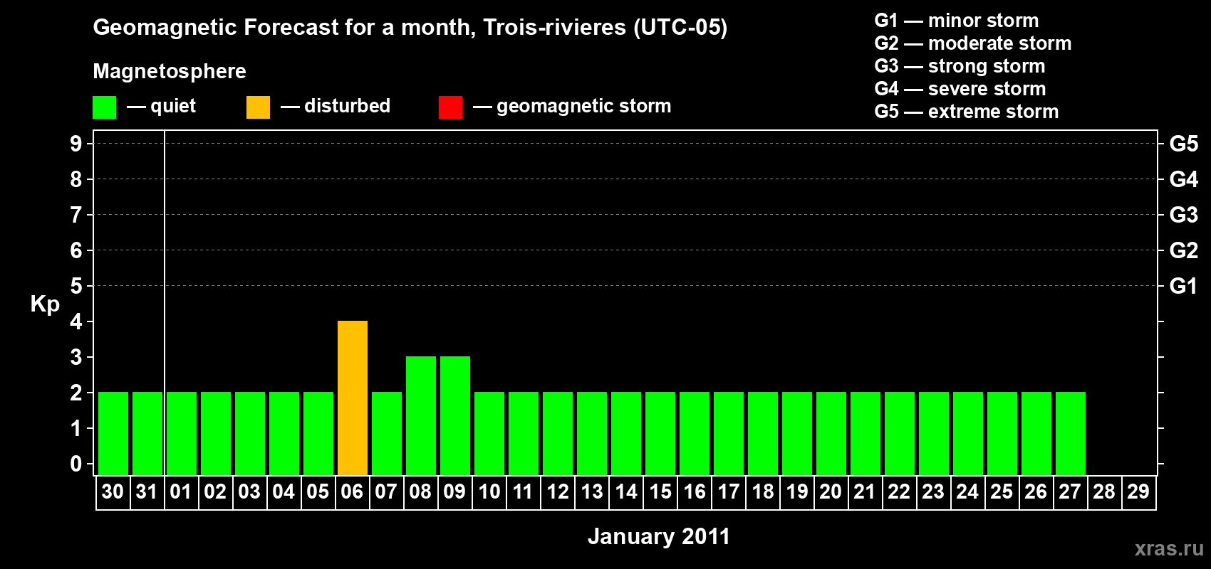 Forecast of the daily maximal value of geomagnetic index Kp for <b>1 month</b> (31 days) <b>from Dec 30, 2010 to Jan 29, 2011</b>