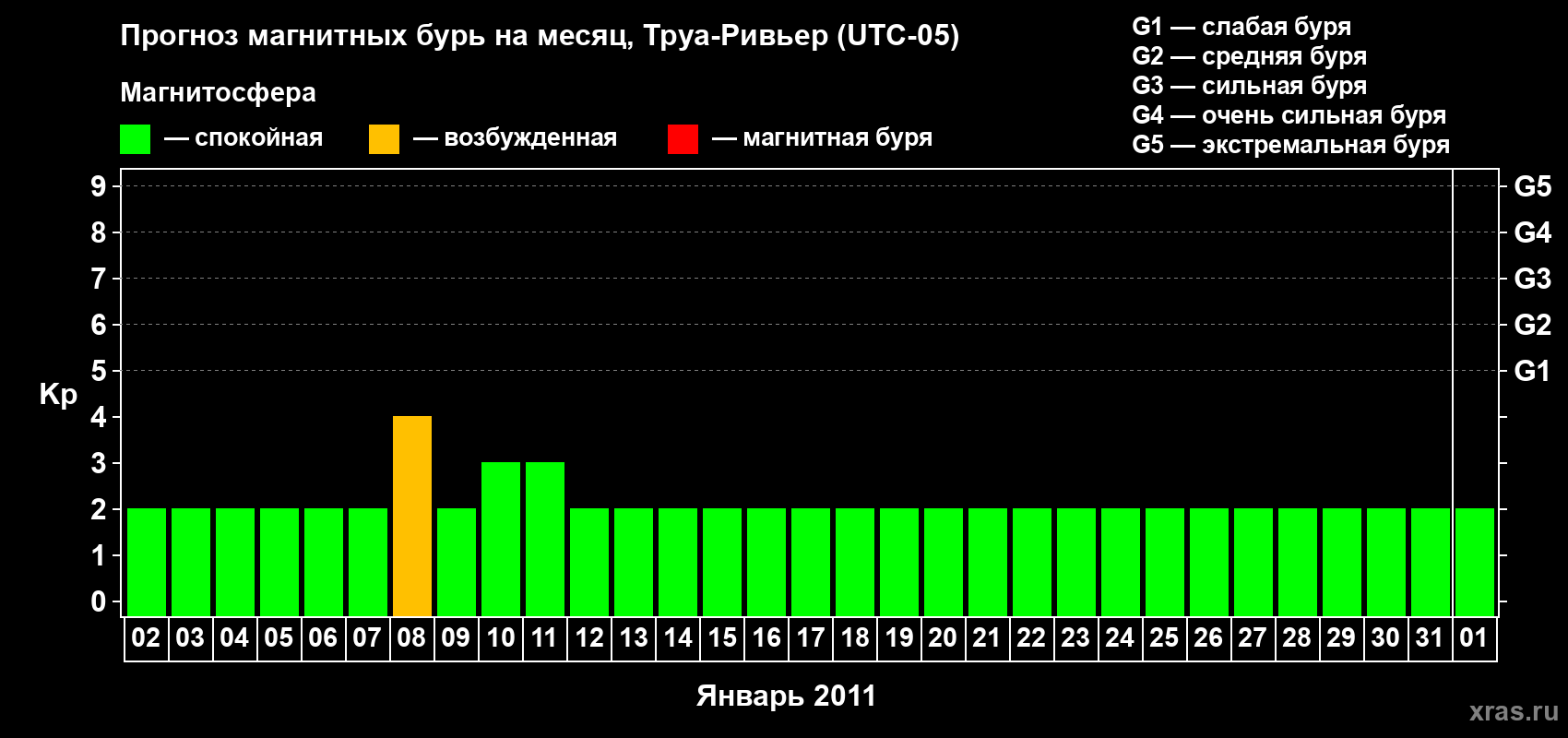 Прогноз максимального суточного геомагнитного индекса&nbsp;Kp на <b>1 месяц</b> (31 день) <b>с 02 января по 01 февраля 2011 г</b>
