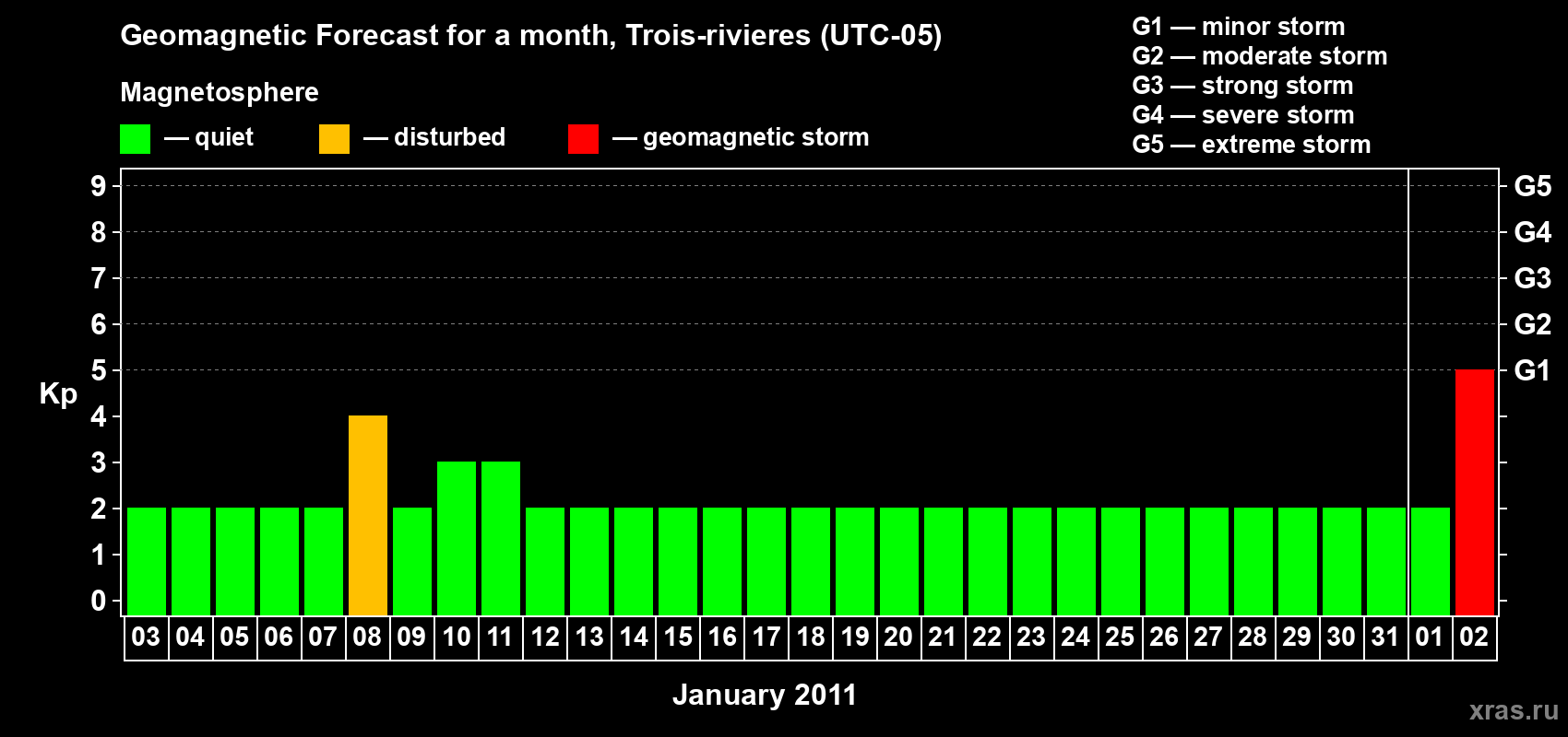 Forecast of the daily maximal value of geomagnetic index Kp for <b>1 month</b> (31 days) <b>from Jan 03, 2011 to Feb 02, 2011</b>