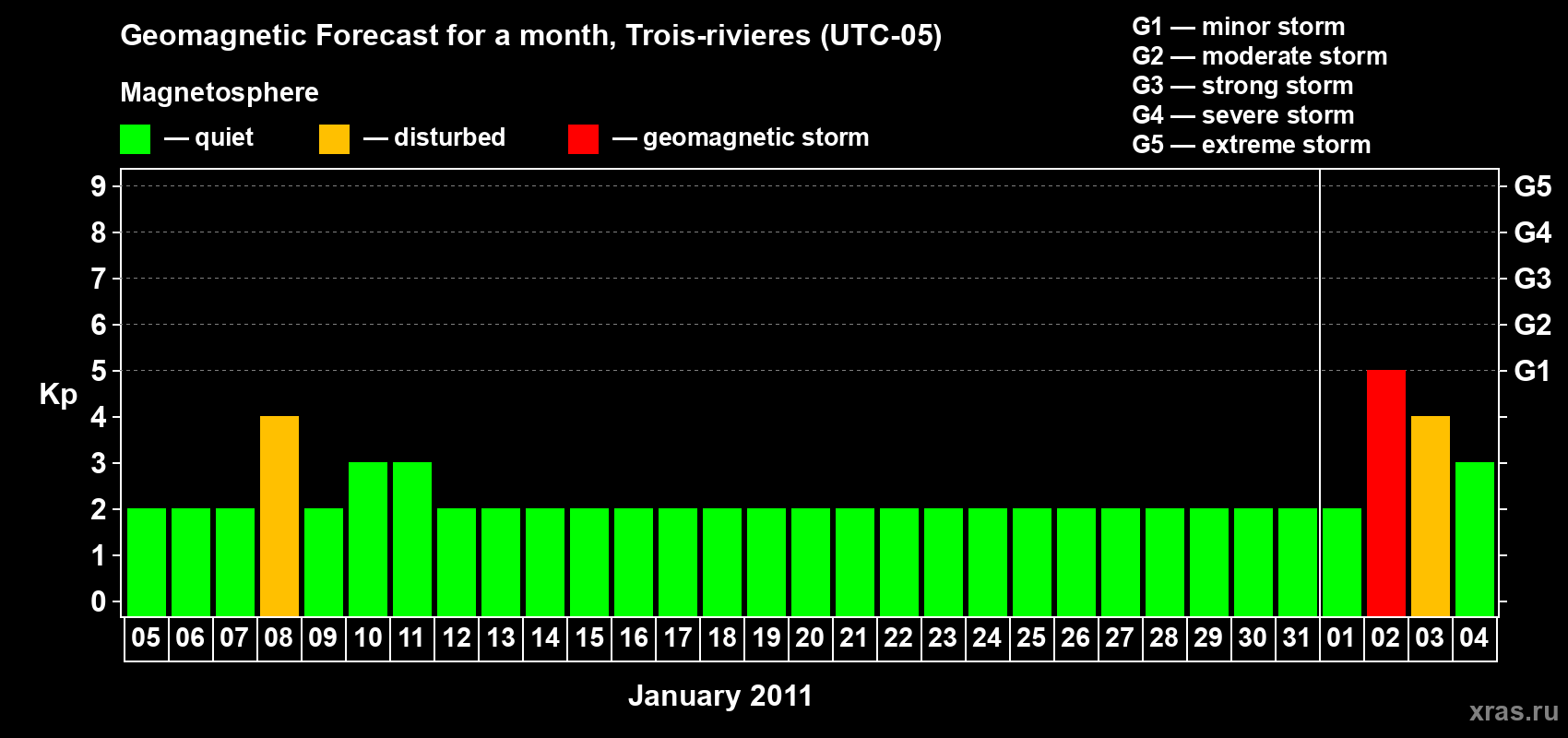 Forecast of the daily maximal value of geomagnetic index&nbsp;Kp for <b>1 month</b> (31 days) <b>from Jan 05, 2011 to Feb 04, 2011</b>