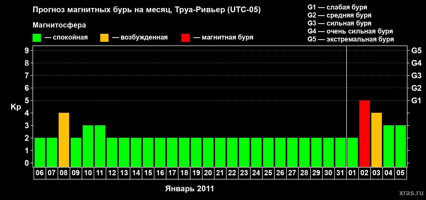 Прогноз максимального суточного геомагнитного индекса&nbsp;Kp на <b>1 месяц</b> (31 день) <b>с 06 января по 05 февраля 2011 г</b>