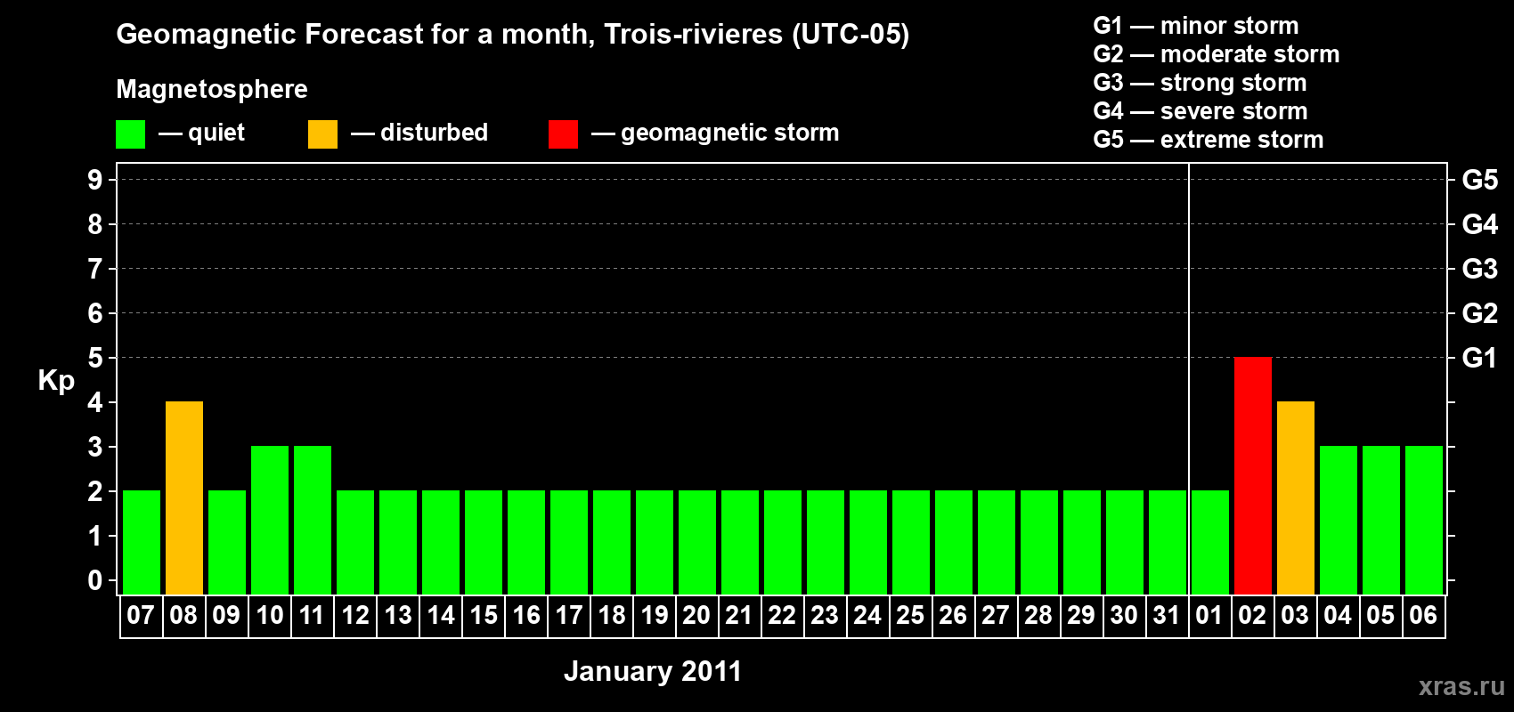 Forecast of the daily maximal value of geomagnetic index Kp for <b>1 month</b> (31 days) <b>from Jan 07, 2011 to Feb 06, 2011</b>