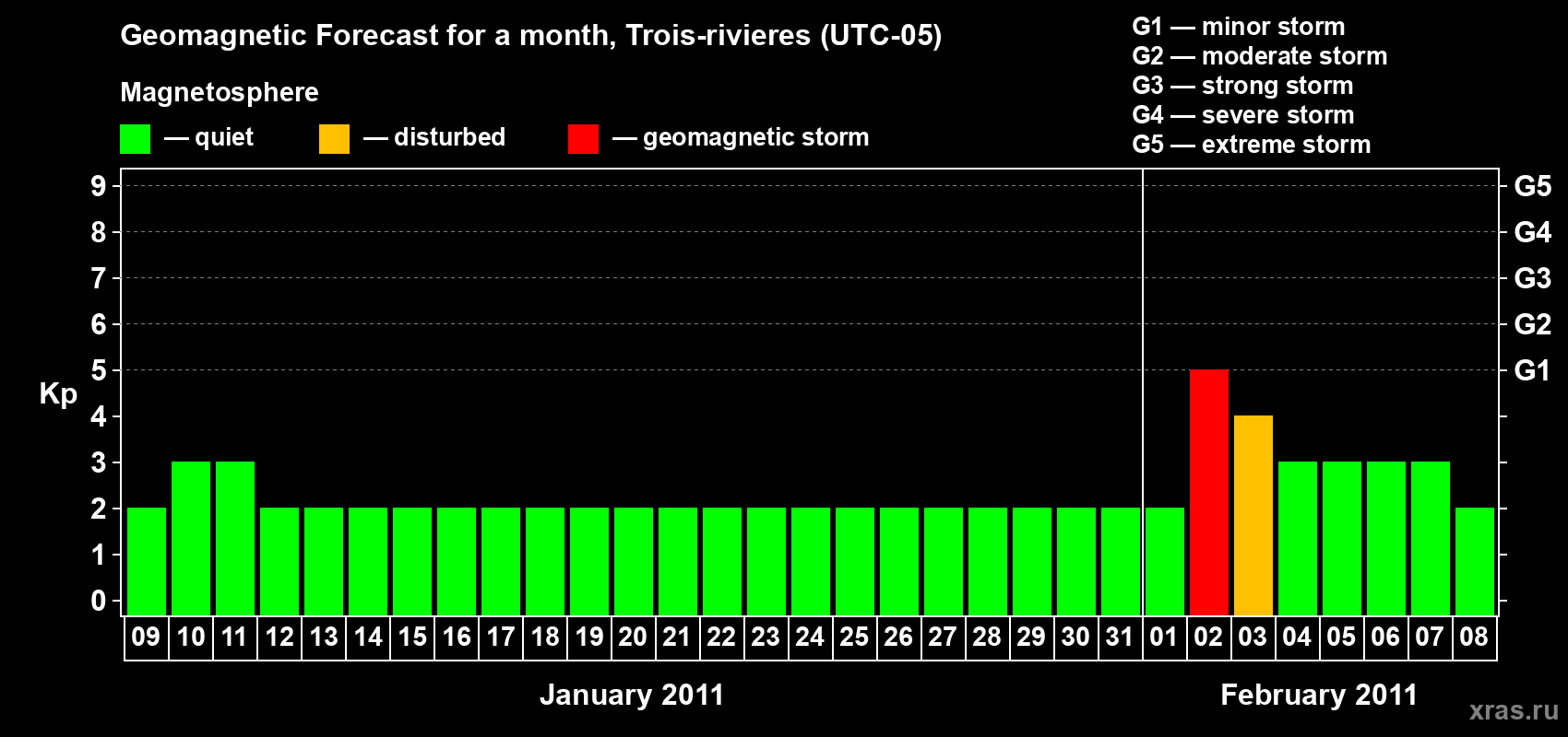 Forecast of the daily maximal value of geomagnetic index Kp for <b>1 month</b> (31 days) <b>from Jan 09, 2011 to Feb 08, 2011</b>