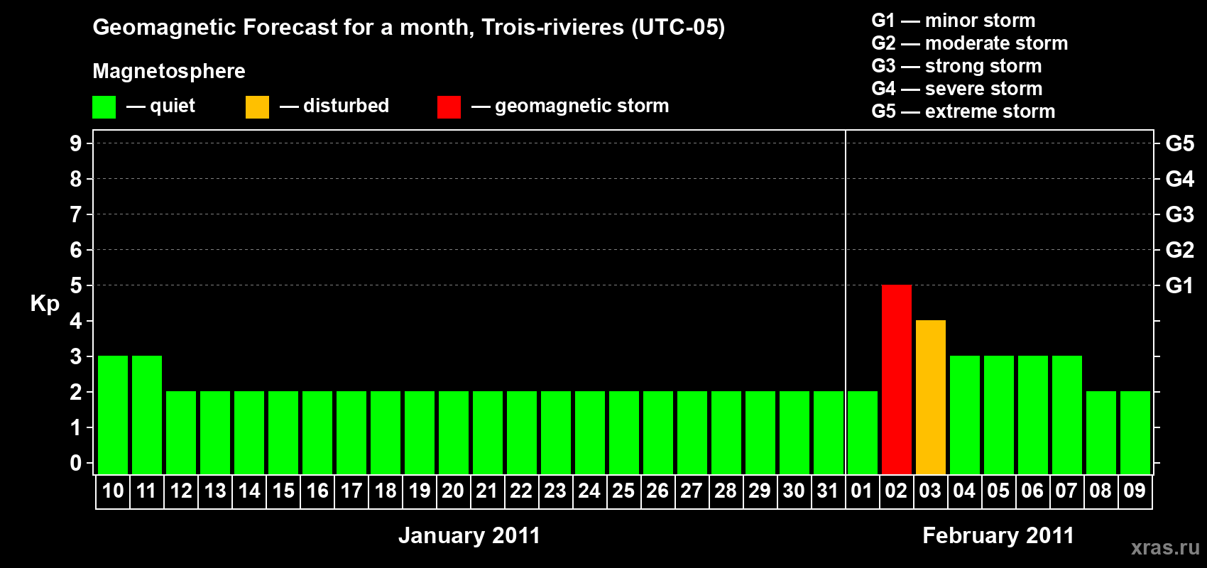 Forecast of the daily maximal value of geomagnetic index&nbsp;Kp for <b>1 month</b> (31 days) <b>from Jan 10, 2011 to Feb 09, 2011</b>