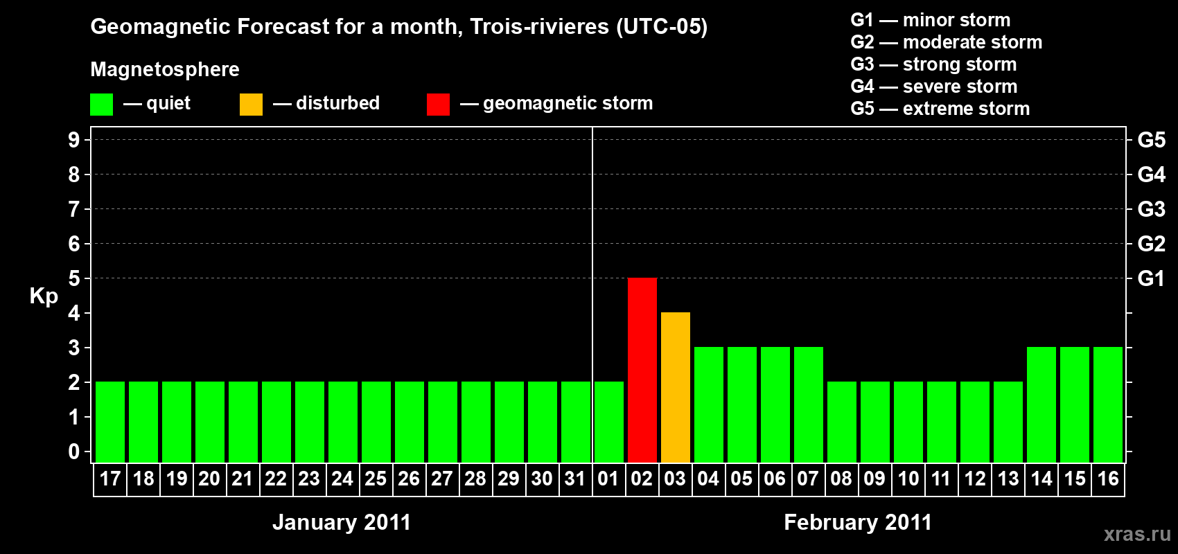 Forecast of the daily maximal value of geomagnetic index&nbsp;Kp for <b>1 month</b> (31 days) <b>from Jan 17, 2011 to Feb 16, 2011</b>