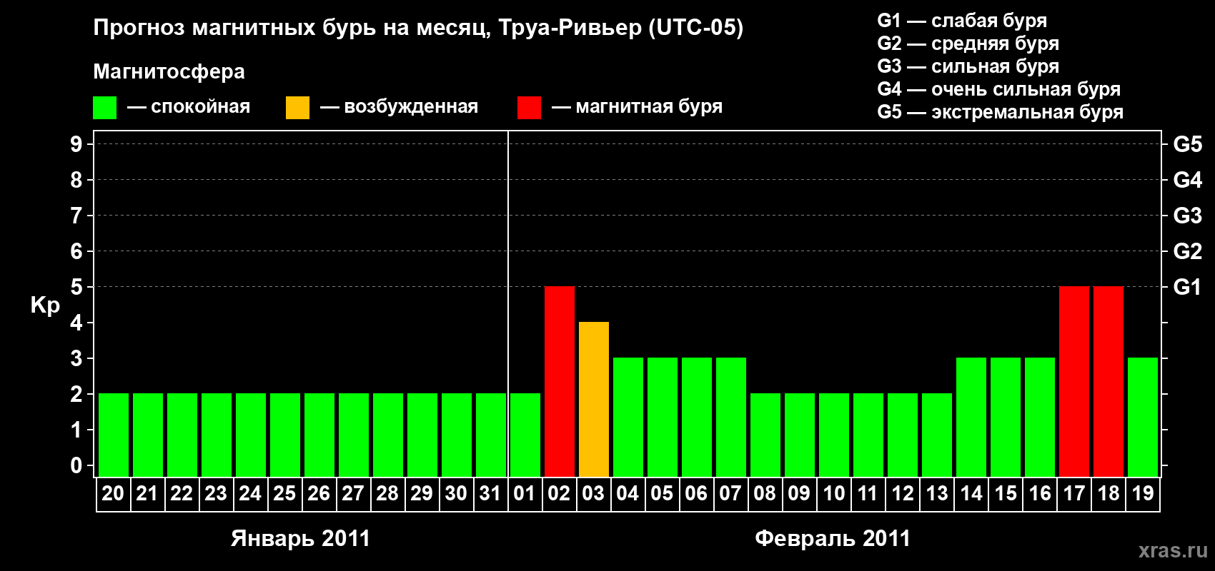 Прогноз максимального суточного геомагнитного индекса&nbsp;Kp на <b>1 месяц</b> (31 день) <b>с 20 января по 19 февраля 2011 г</b>