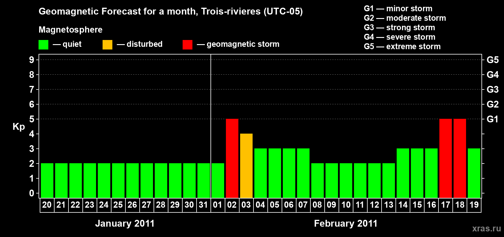 Forecast of the daily maximal value of geomagnetic index&nbsp;Kp for <b>1 month</b> (31 days) <b>from Jan 20, 2011 to Feb 19, 2011</b>
