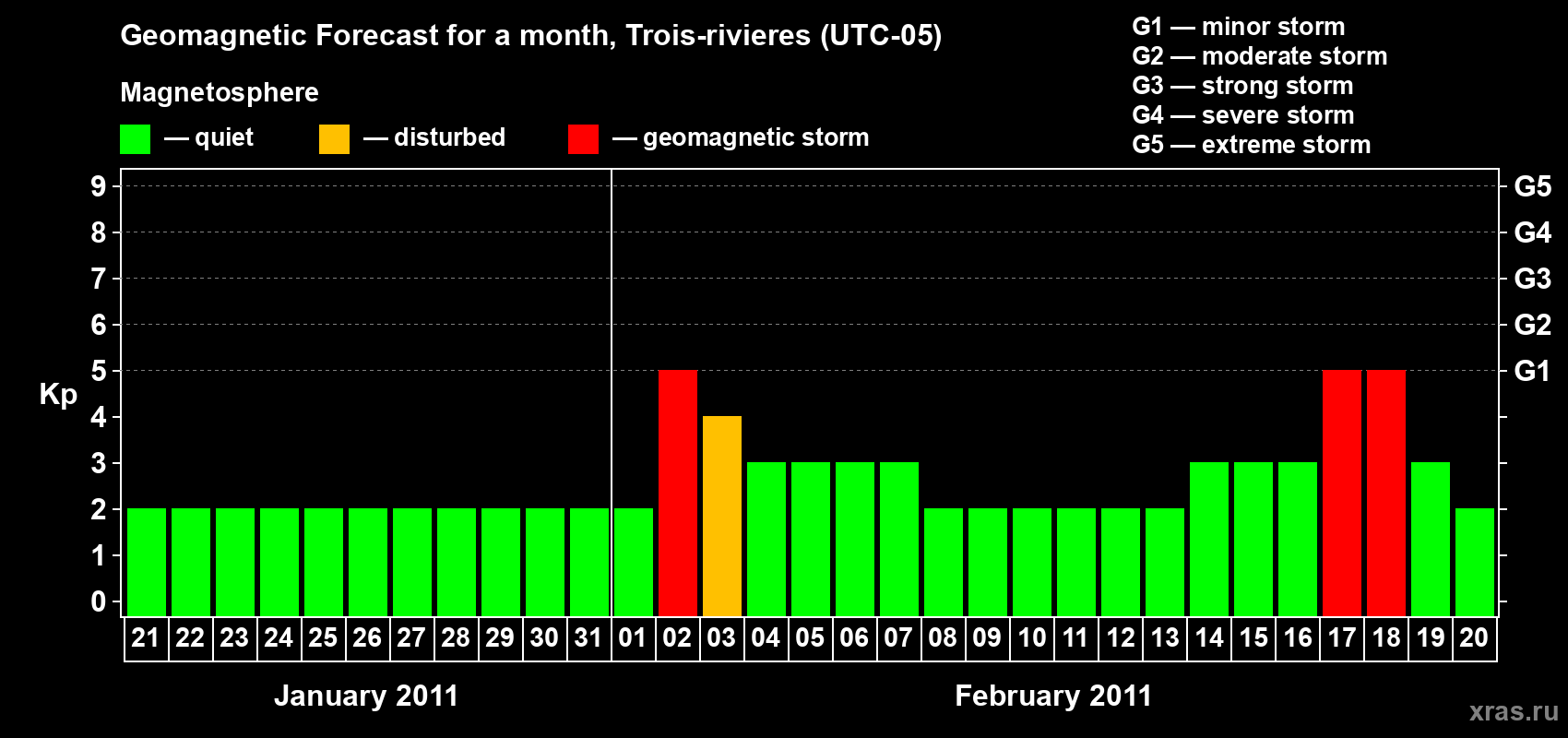 Forecast of the daily maximal value of geomagnetic index&nbsp;Kp for <b>1 month</b> (31 days) <b>from Jan 21, 2011 to Feb 20, 2011</b>