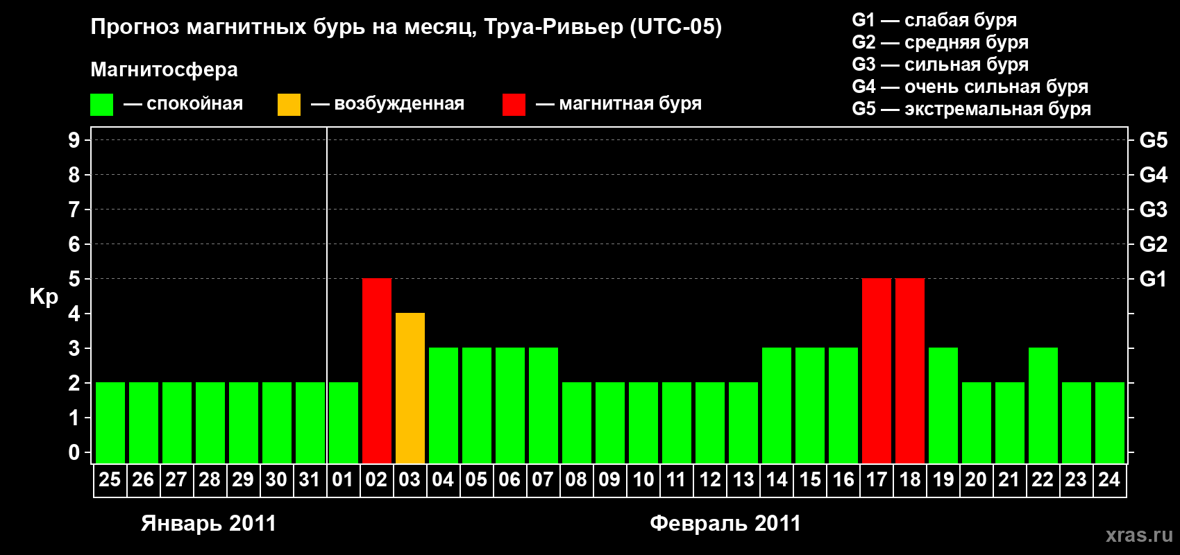 Прогноз максимального суточного геомагнитного индекса Kp на <b>1 месяц</b> (31 день) <b>с 25 января по 24 февраля 2011 г</b>