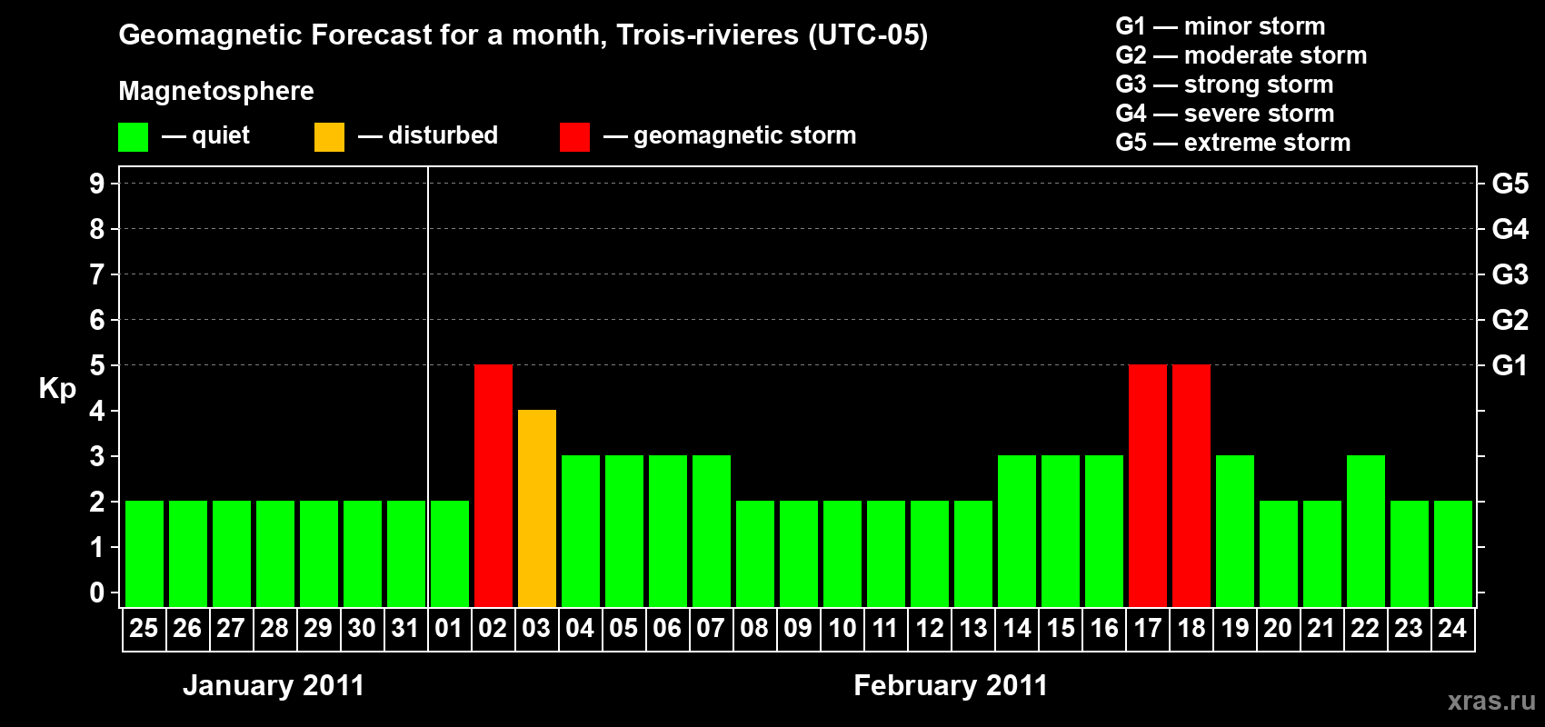 Forecast of the daily maximal value of geomagnetic index&nbsp;Kp for <b>1 month</b> (31 days) <b>from Jan 25, 2011 to Feb 24, 2011</b>