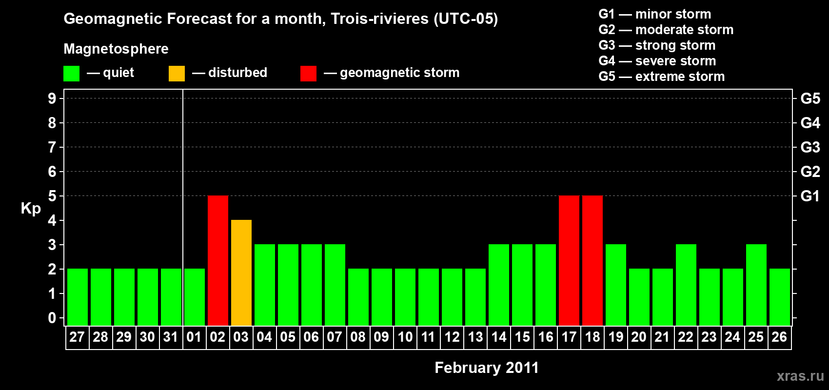 Forecast of the daily maximal value of geomagnetic index&nbsp;Kp for <b>1 month</b> (31 days) <b>from Jan 27, 2011 to Feb 26, 2011</b>