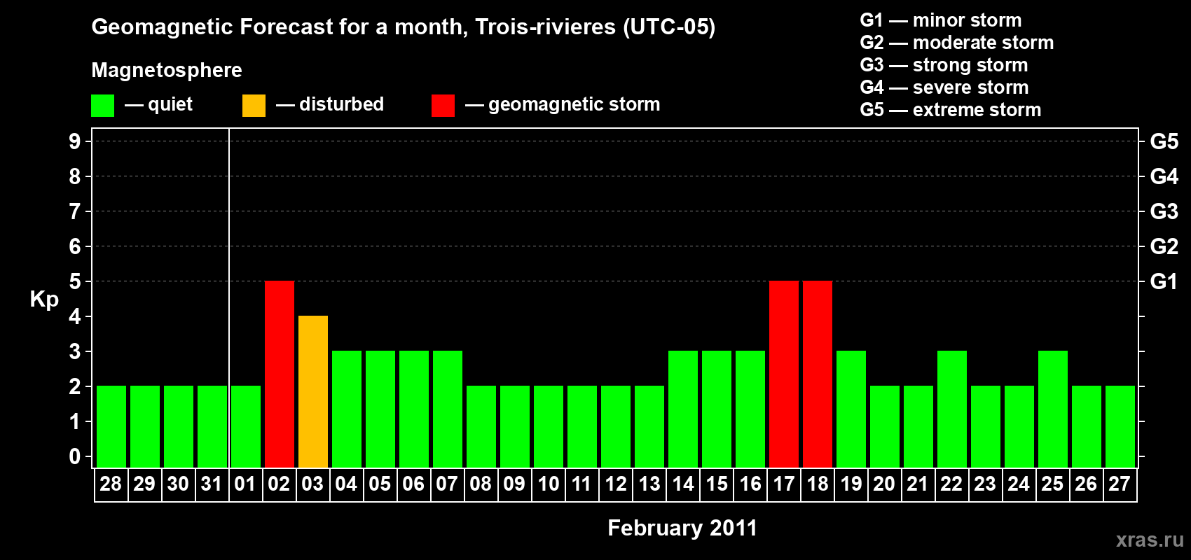 Forecast of the daily maximal value of geomagnetic index&nbsp;Kp for <b>1 month</b> (31 days) <b>from Jan 28, 2011 to Feb 27, 2011</b>