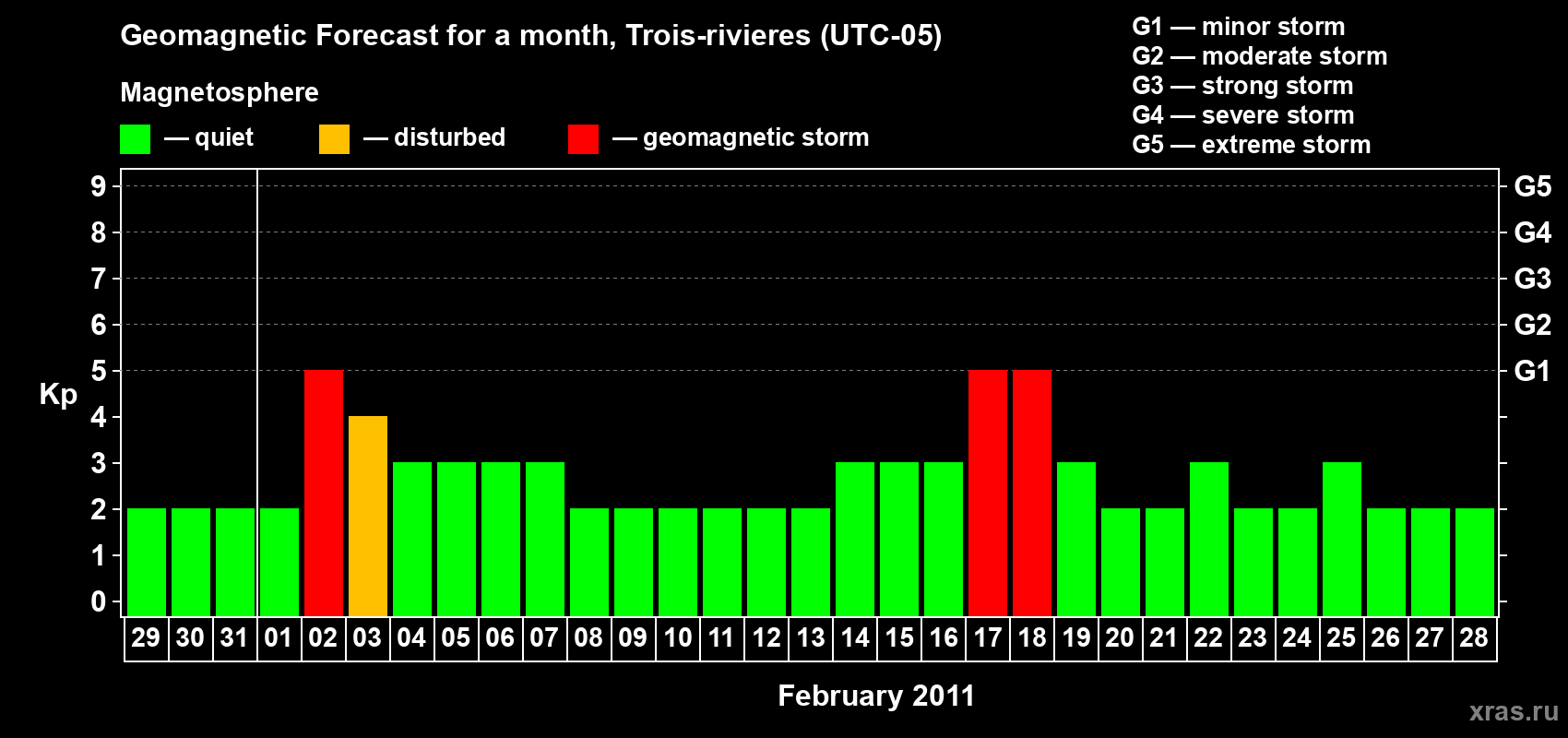 Forecast of the daily maximal value of geomagnetic index&nbsp;Kp for <b>1 month</b> (31 days) <b>from Jan 29, 2011 to Feb 28, 2011</b>