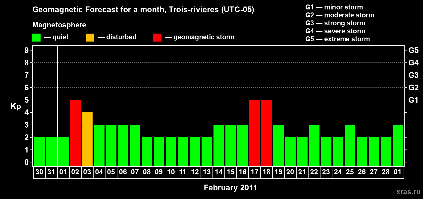 Forecast of the daily maximal value of geomagnetic index&nbsp;Kp for <b>1 month</b> (31 days) <b>from Jan 30, 2011 to Mar 01, 2011</b>