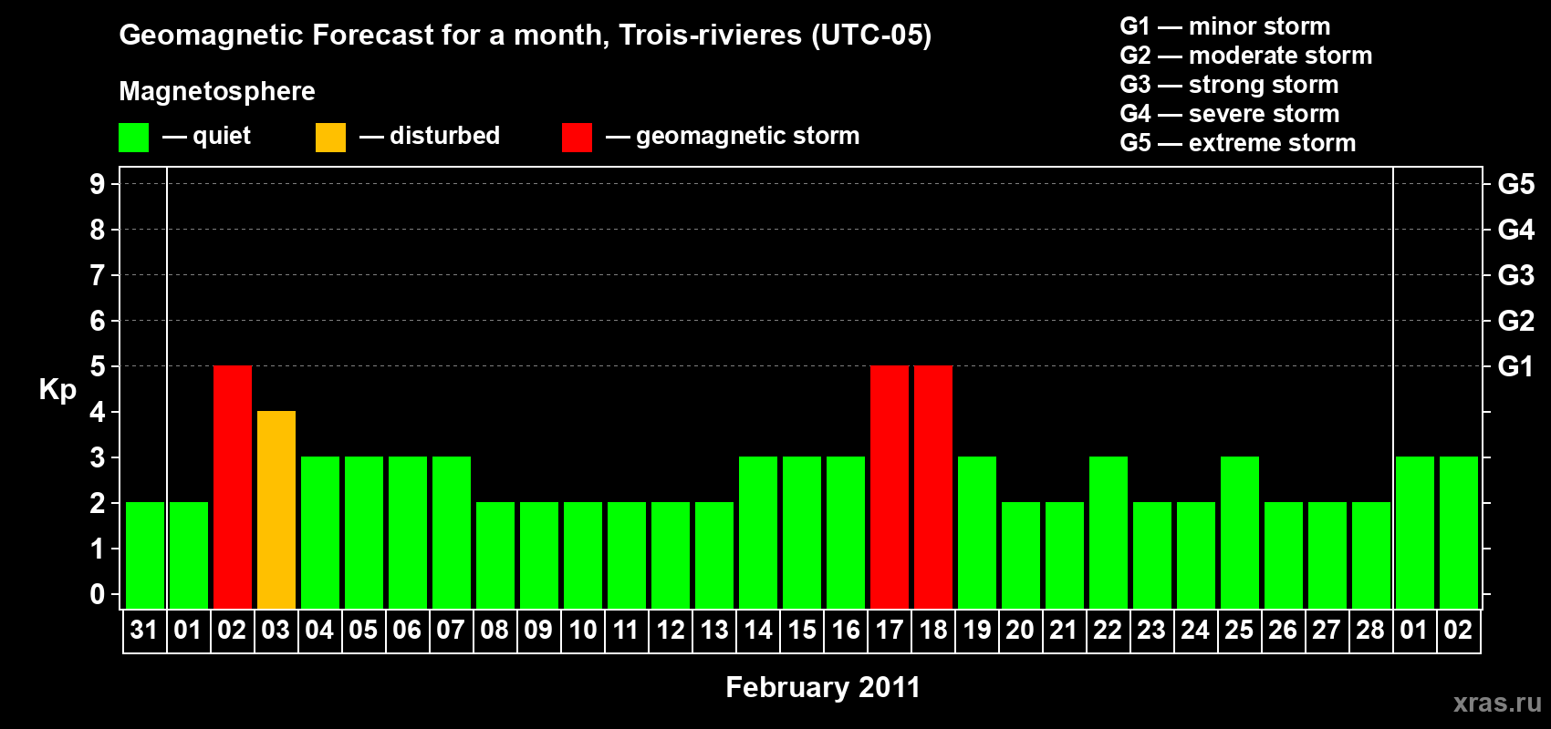 Forecast of the daily maximal value of geomagnetic index&nbsp;Kp for <b>1 month</b> (31 days) <b>from Jan 31, 2011 to Mar 02, 2011</b>