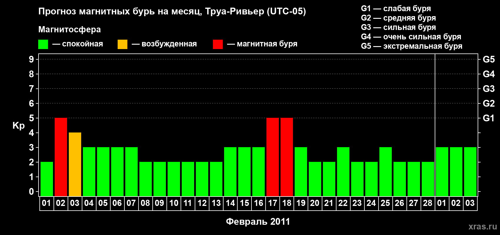 Прогноз максимального суточного геомагнитного индекса&nbsp;Kp на <b>1 месяц</b> (31 день) <b>с 01 февраля по 03 марта 2011 г</b>