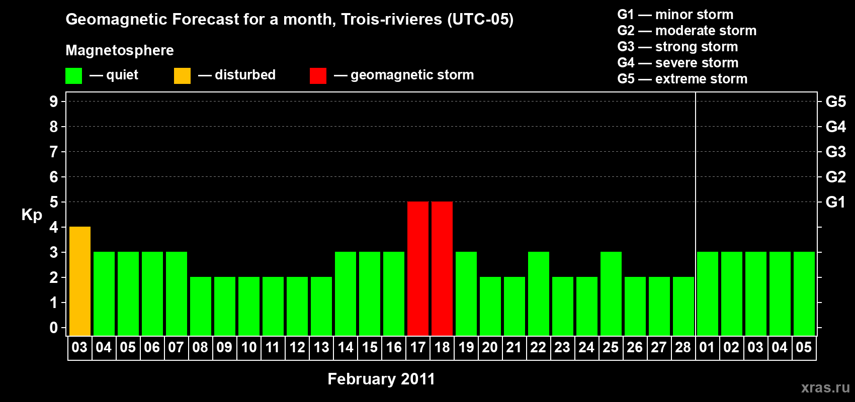 Forecast of the daily maximal value of geomagnetic index Kp for <b>1 month</b> (31 days) <b>from Feb 03, 2011 to Mar 05, 2011</b>