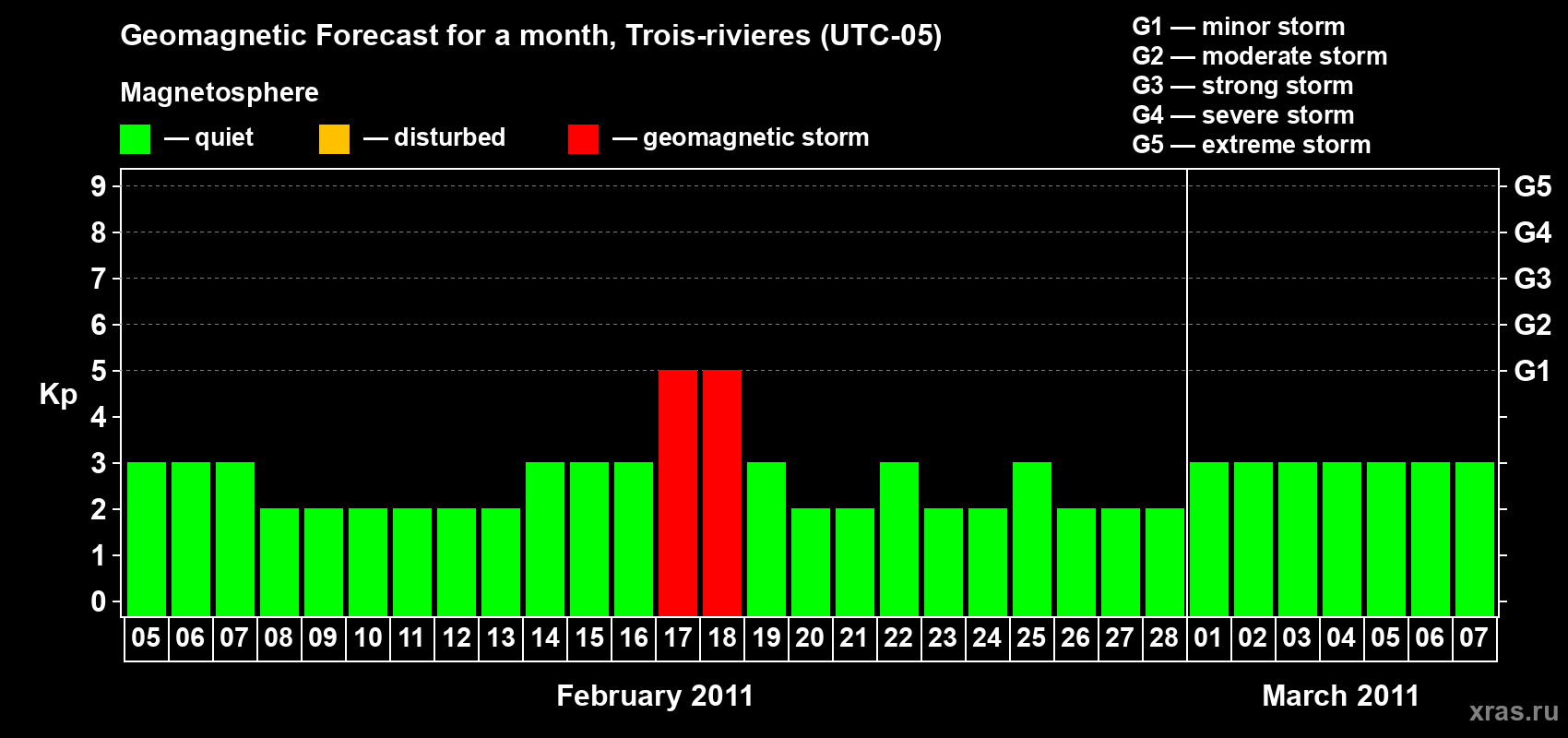 Forecast of the daily maximal value of geomagnetic index Kp for <b>1 month</b> (31 days) <b>from Feb 05, 2011 to Mar 07, 2011</b>