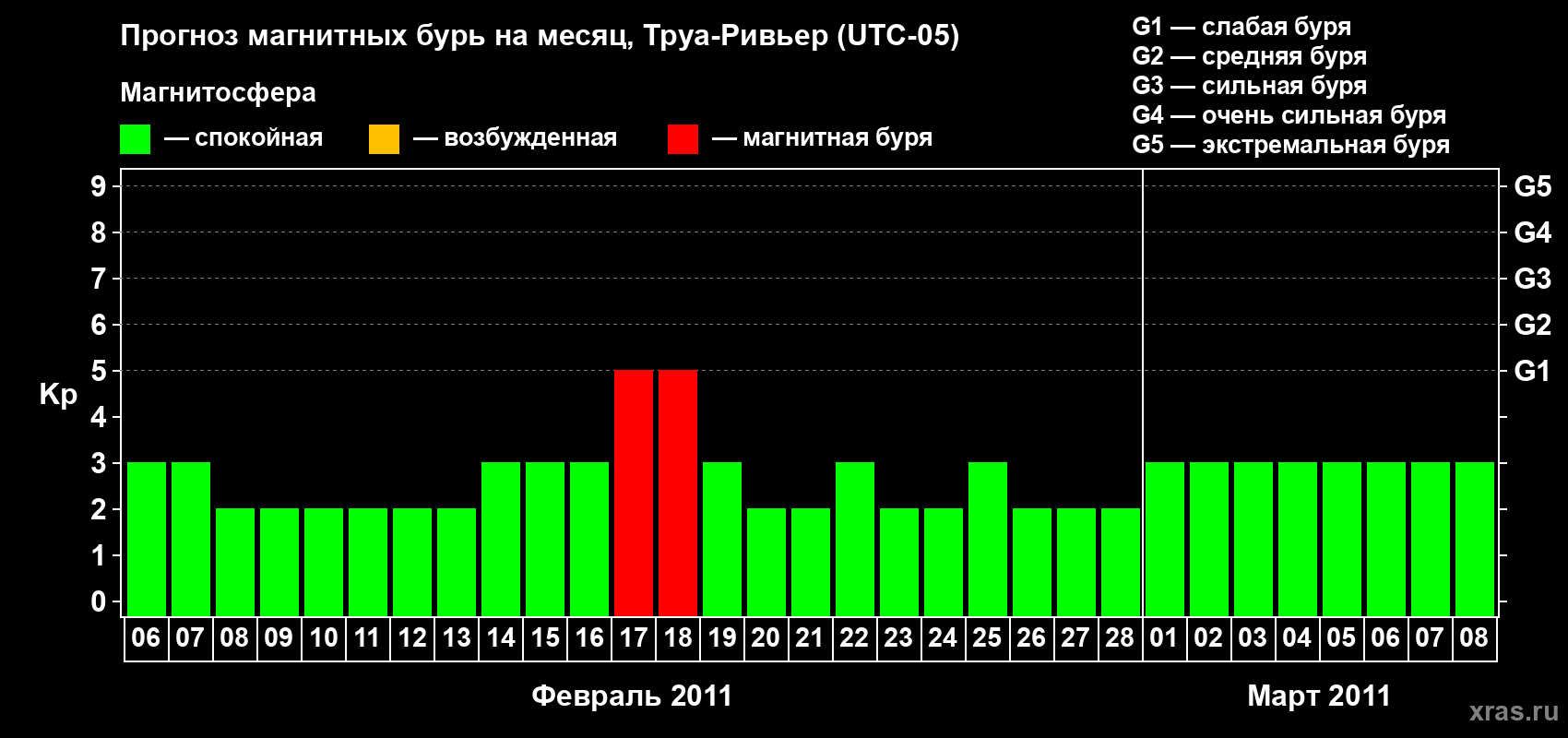 Прогноз максимального суточного геомагнитного индекса&nbsp;Kp на <b>1 месяц</b> (31 день) <b>с 06 февраля по 08 марта 2011 г</b>