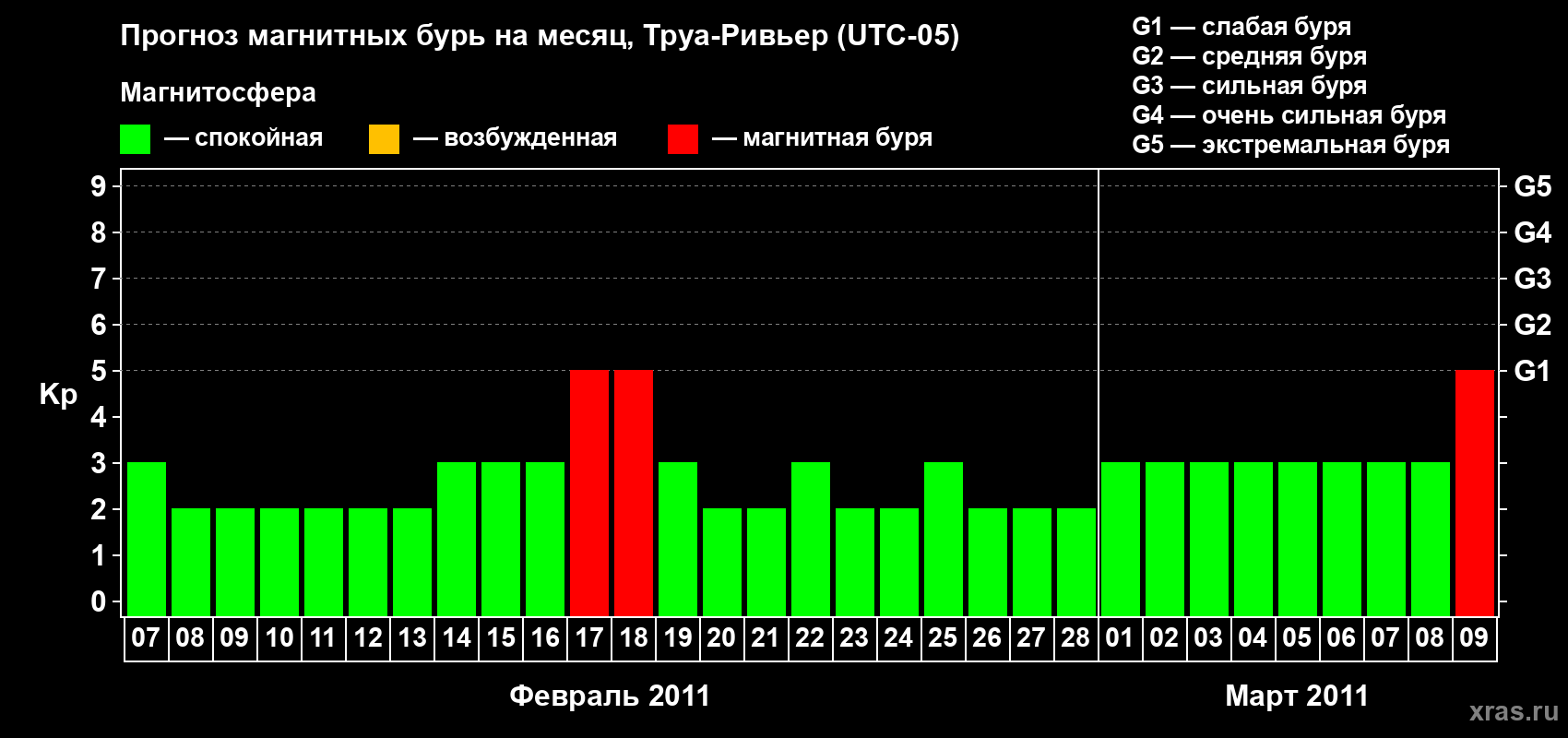 Прогноз максимального суточного геомагнитного индекса&nbsp;Kp на <b>1 месяц</b> (31 день) <b>с 07 февраля по 09 марта 2011 г</b>