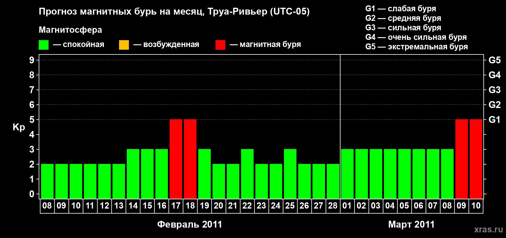 Прогноз максимального суточного геомагнитного индекса&nbsp;Kp на <b>1 месяц</b> (31 день) <b>с 08 февраля по 10 марта 2011 г</b>