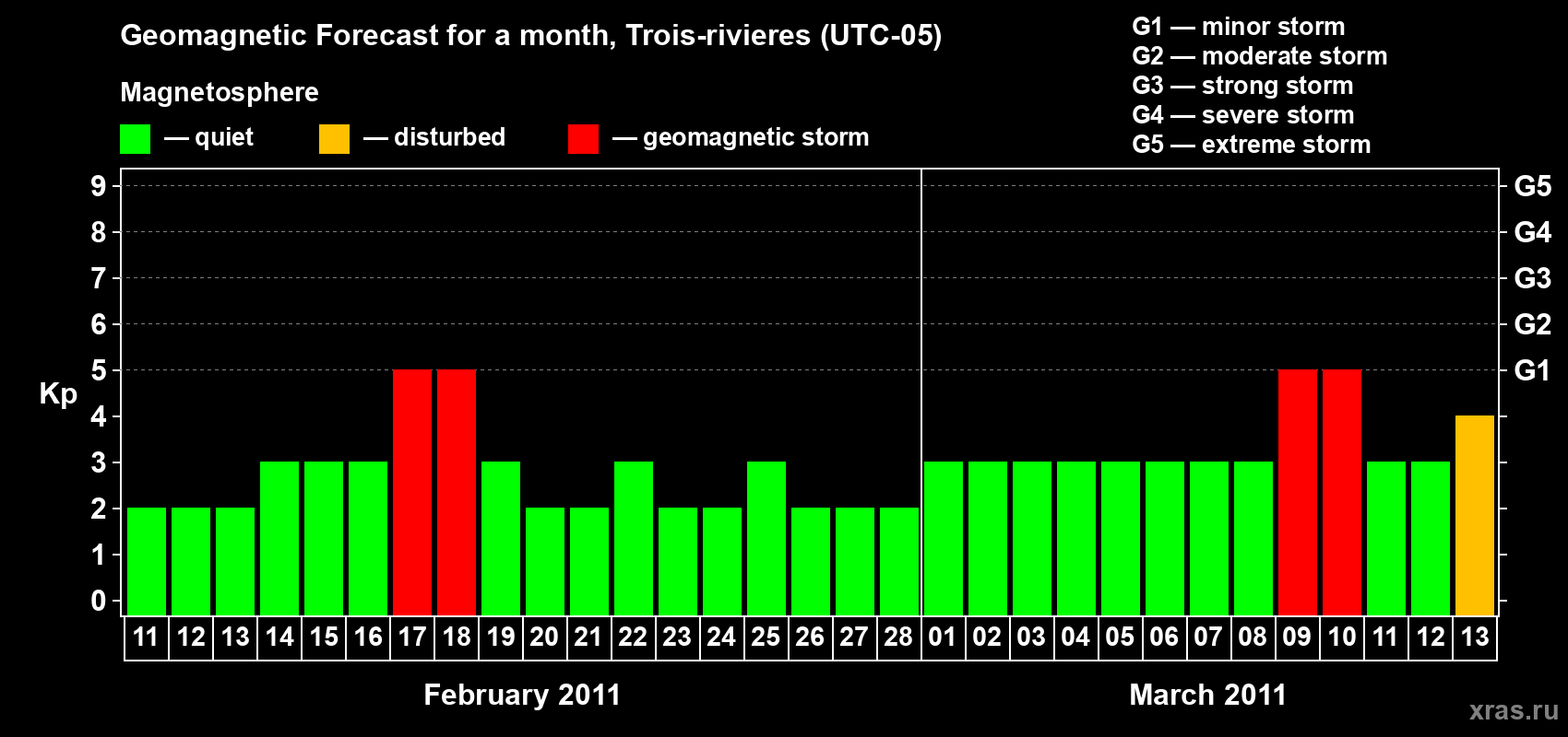 Forecast of the daily maximal value of geomagnetic index&nbsp;Kp for <b>1 month</b> (31 days) <b>from Feb 11, 2011 to Mar 13, 2011</b>