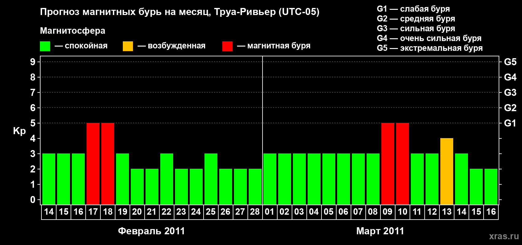 Прогноз максимального суточного геомагнитного индекса&nbsp;Kp на <b>1 месяц</b> (31 день) <b>с 14 февраля по 16 марта 2011 г</b>