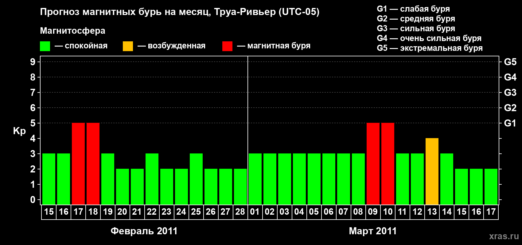 Прогноз максимального суточного геомагнитного индекса&nbsp;Kp на <b>1 месяц</b> (31 день) <b>с 15 февраля по 17 марта 2011 г</b>