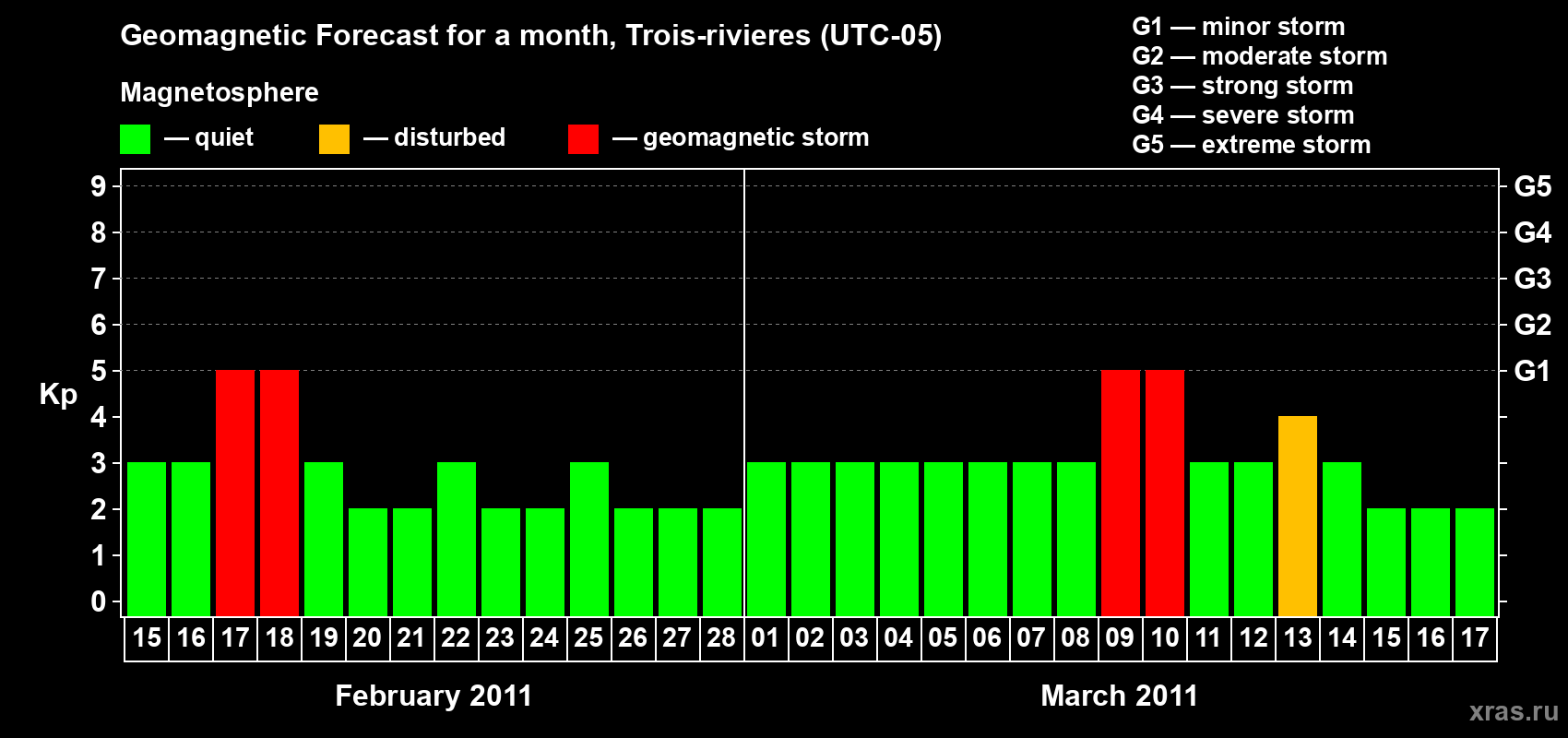 Forecast of the daily maximal value of geomagnetic index&nbsp;Kp for <b>1 month</b> (31 days) <b>from Feb 15, 2011 to Mar 17, 2011</b>