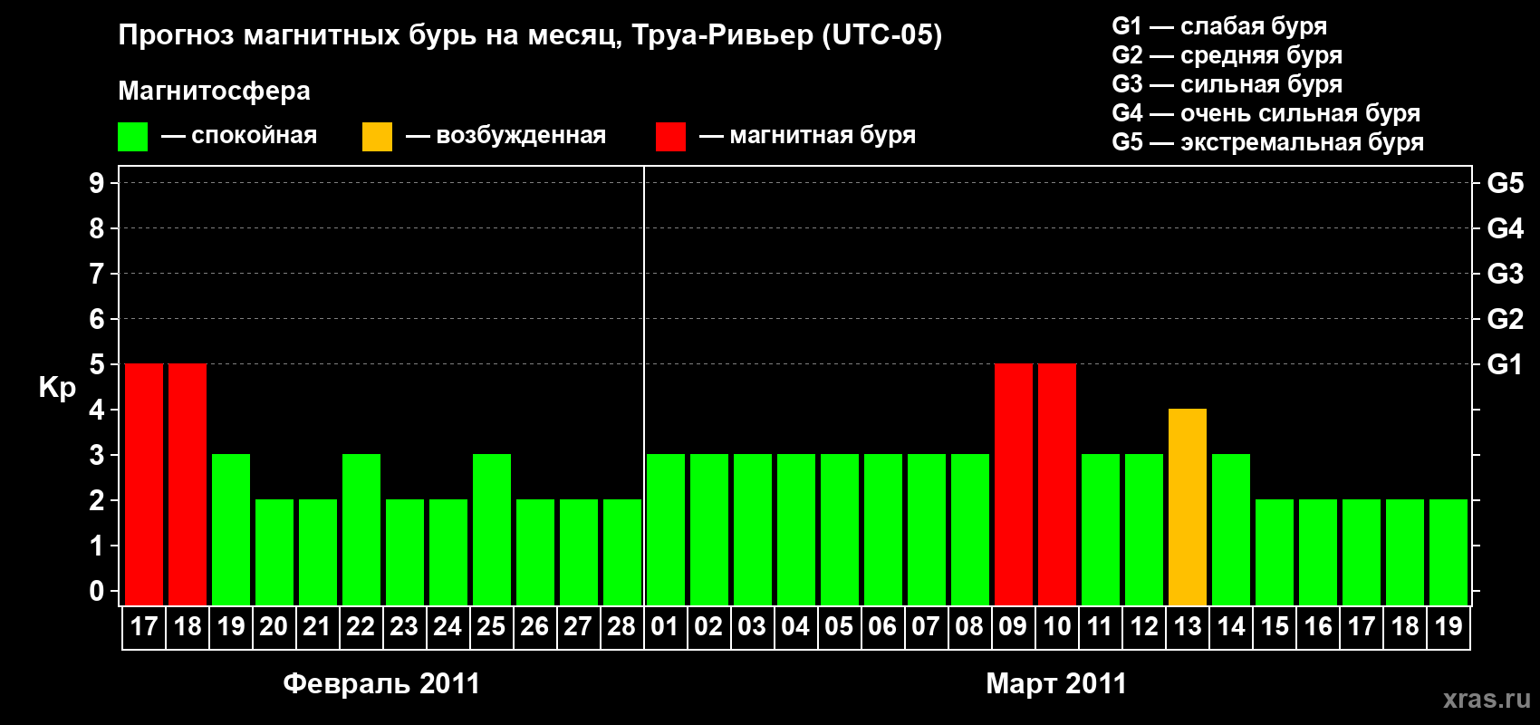 Прогноз максимального суточного геомагнитного индекса&nbsp;Kp на <b>1 месяц</b> (31 день) <b>с 17 февраля по 19 марта 2011 г</b>