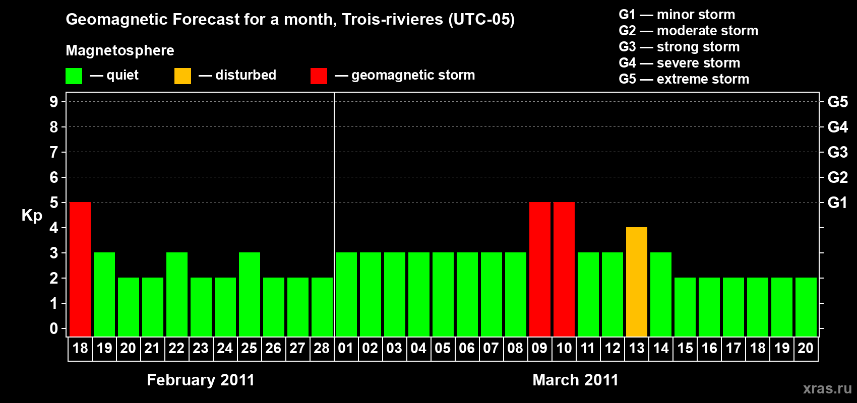 Forecast of the daily maximal value of geomagnetic index&nbsp;Kp for <b>1 month</b> (31 days) <b>from Feb 18, 2011 to Mar 20, 2011</b>
